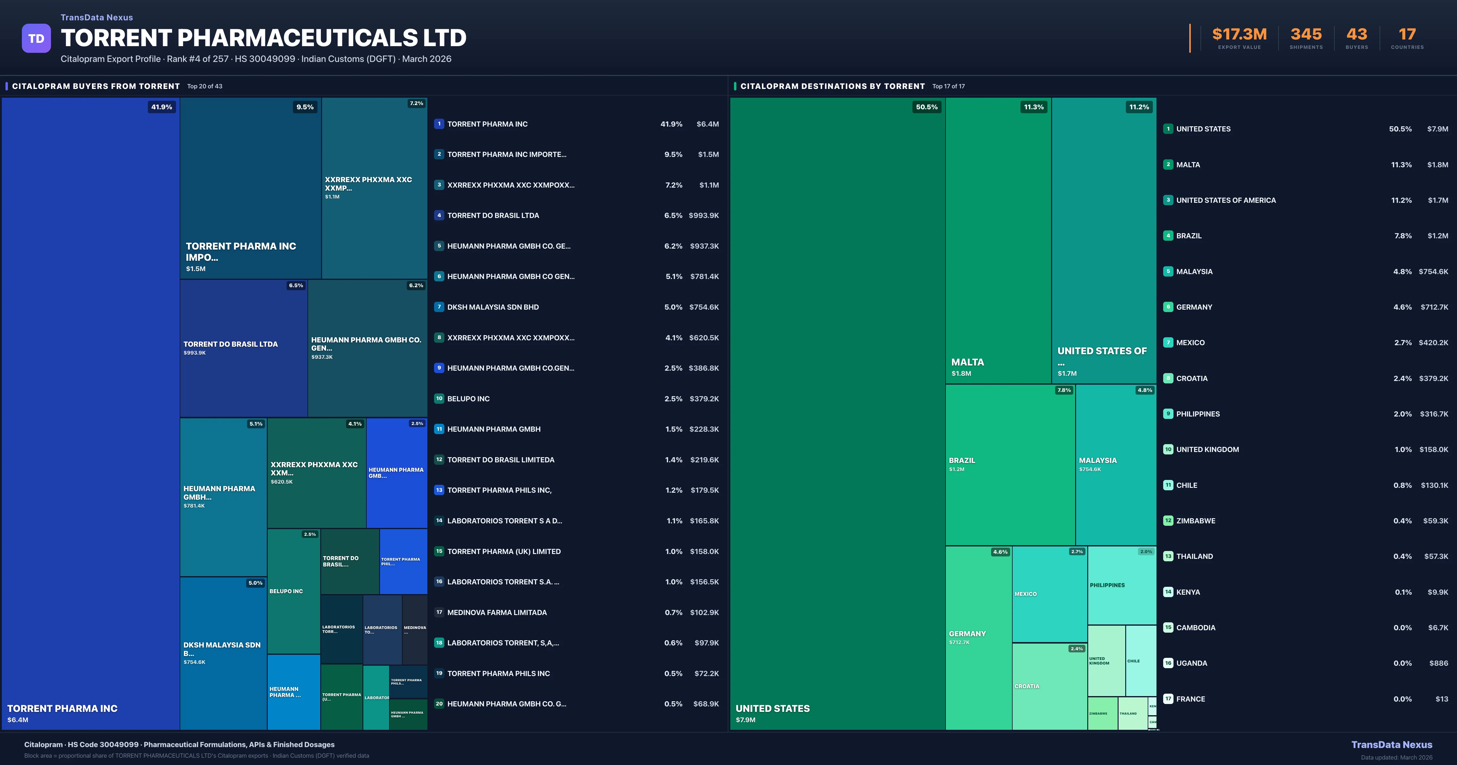 Torrent Pharmaceuticals Ltd Citalopram export treemap — buyers and destination countries | TransData Nexus
