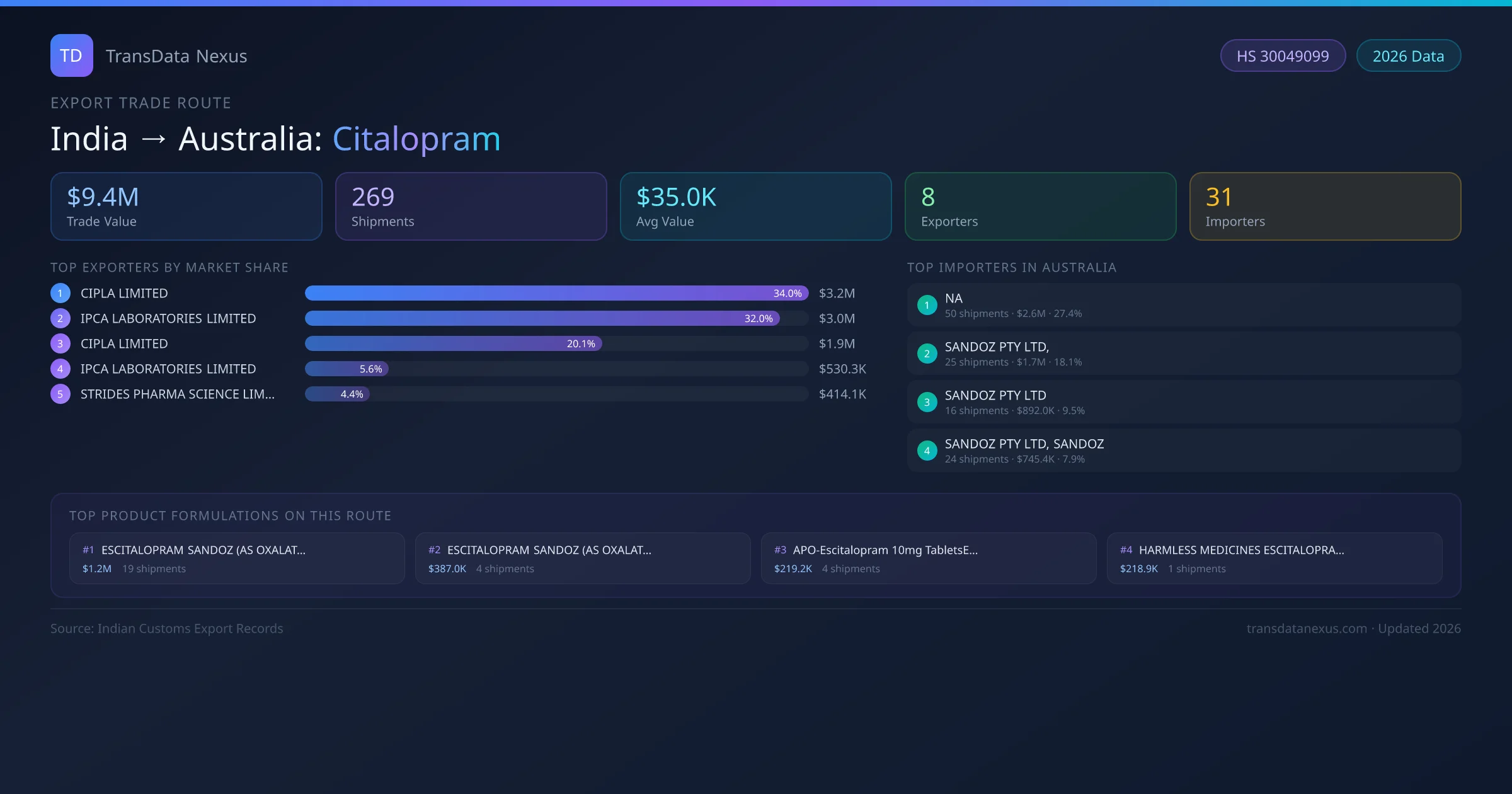 India to Australia Citalopram export trade route infographic — $9.4M USD trade value, 269 shipments, 8 exporters, 31 importers. HS Code 30049099. Data as of 2026.