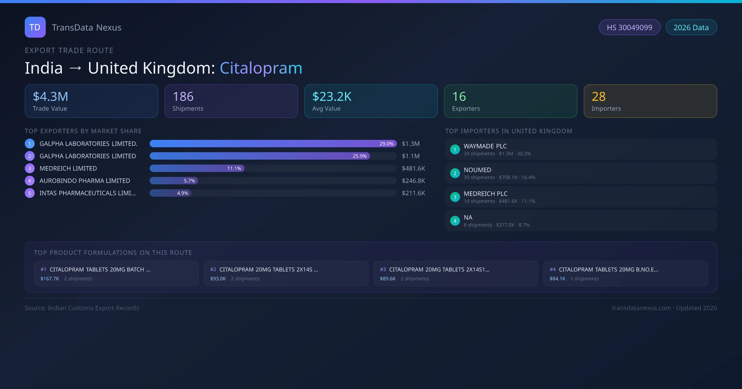 India to United Kingdom Citalopram export trade route infographic — $4.3M USD trade value, 186 shipments, 16 exporters, 28 importers. HS Code 30049099. Data as of 2026.