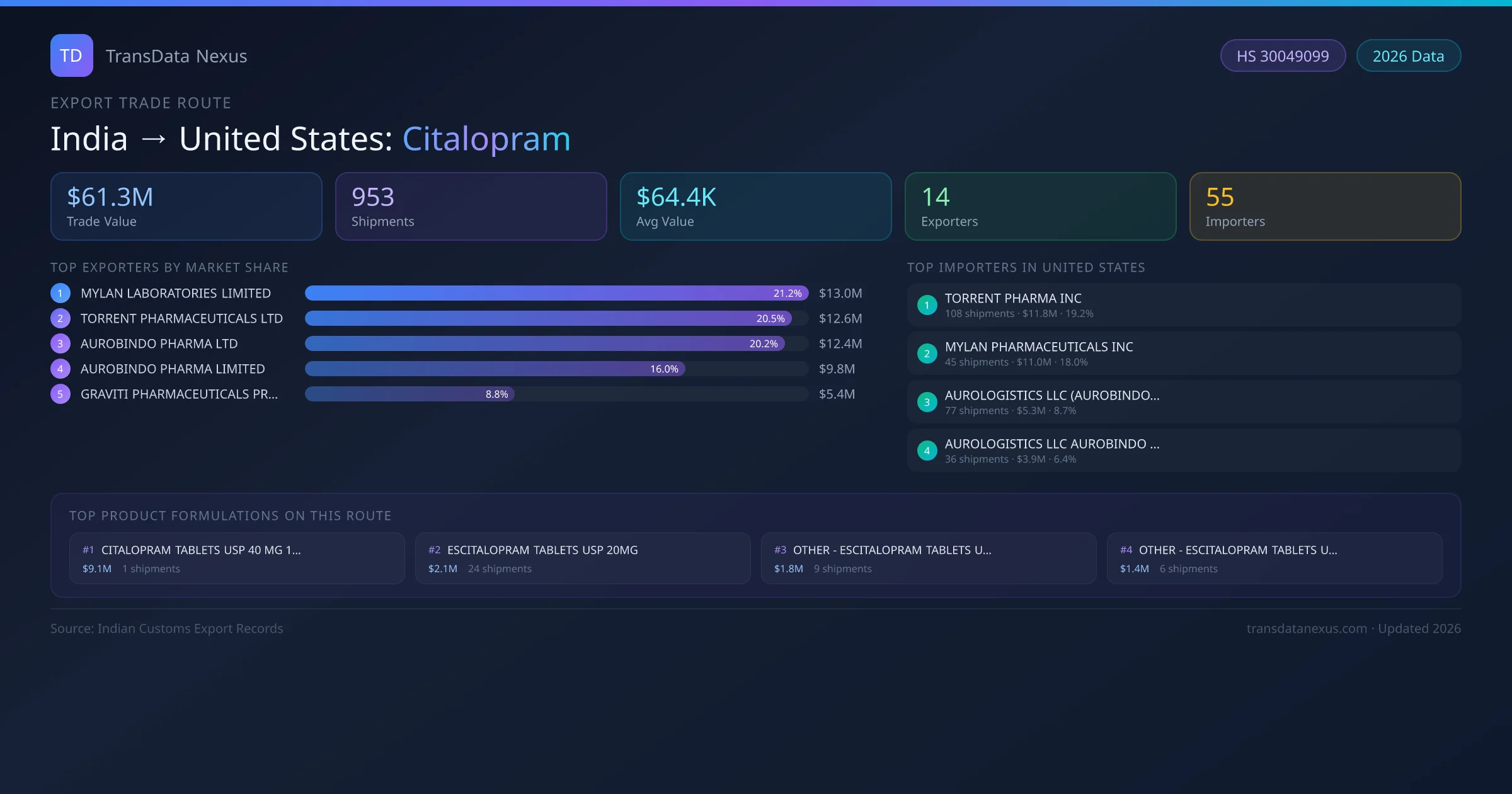 India to United States Citalopram export trade route infographic — $61.3M USD trade value, 953 shipments, 14 exporters, 55 importers. HS Code 30049099. Data as of 2026.