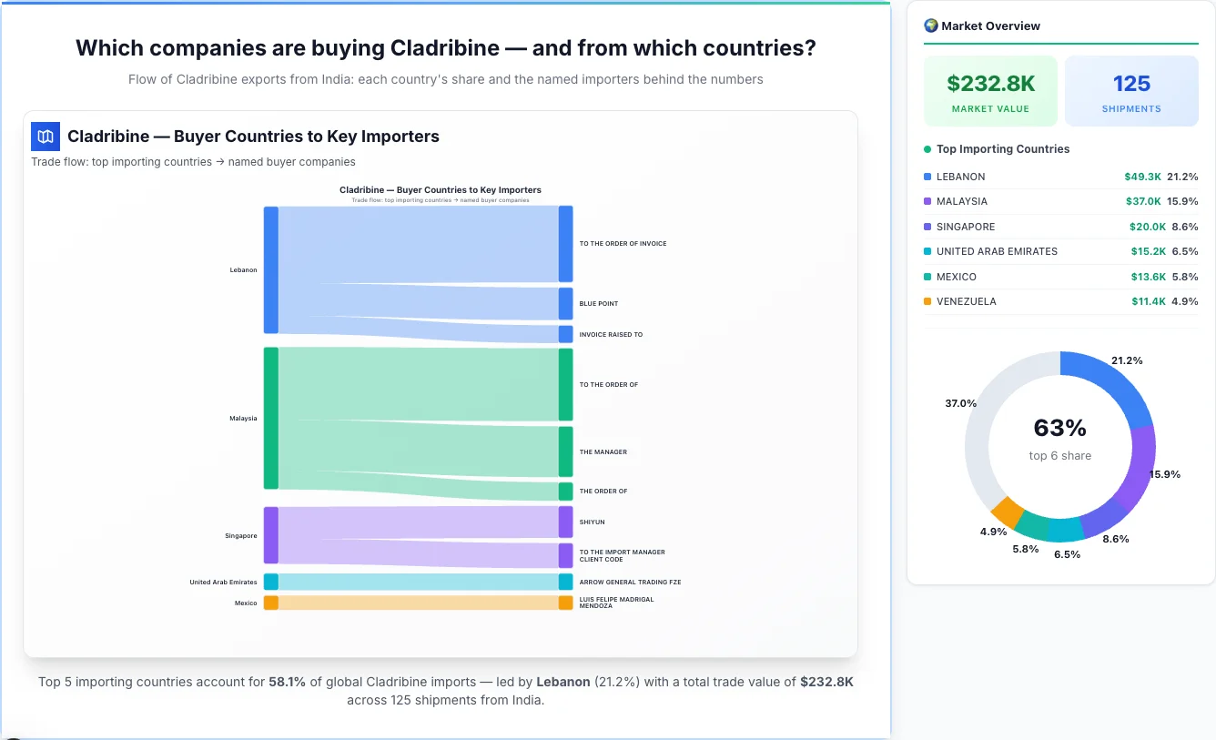 Cladribine Buyers by Country — Geographic Import Flow 2026 | TransData Nexus Cladribine buyers by country 2026 — top importing countries: Lebanon (21.2%), Malaysia (15.9%), Singapore (8.6%). Total market: $232.8K across 125 shipments from India. Source: Indian Customs (DGFT) data compiled by TransData Nexus.