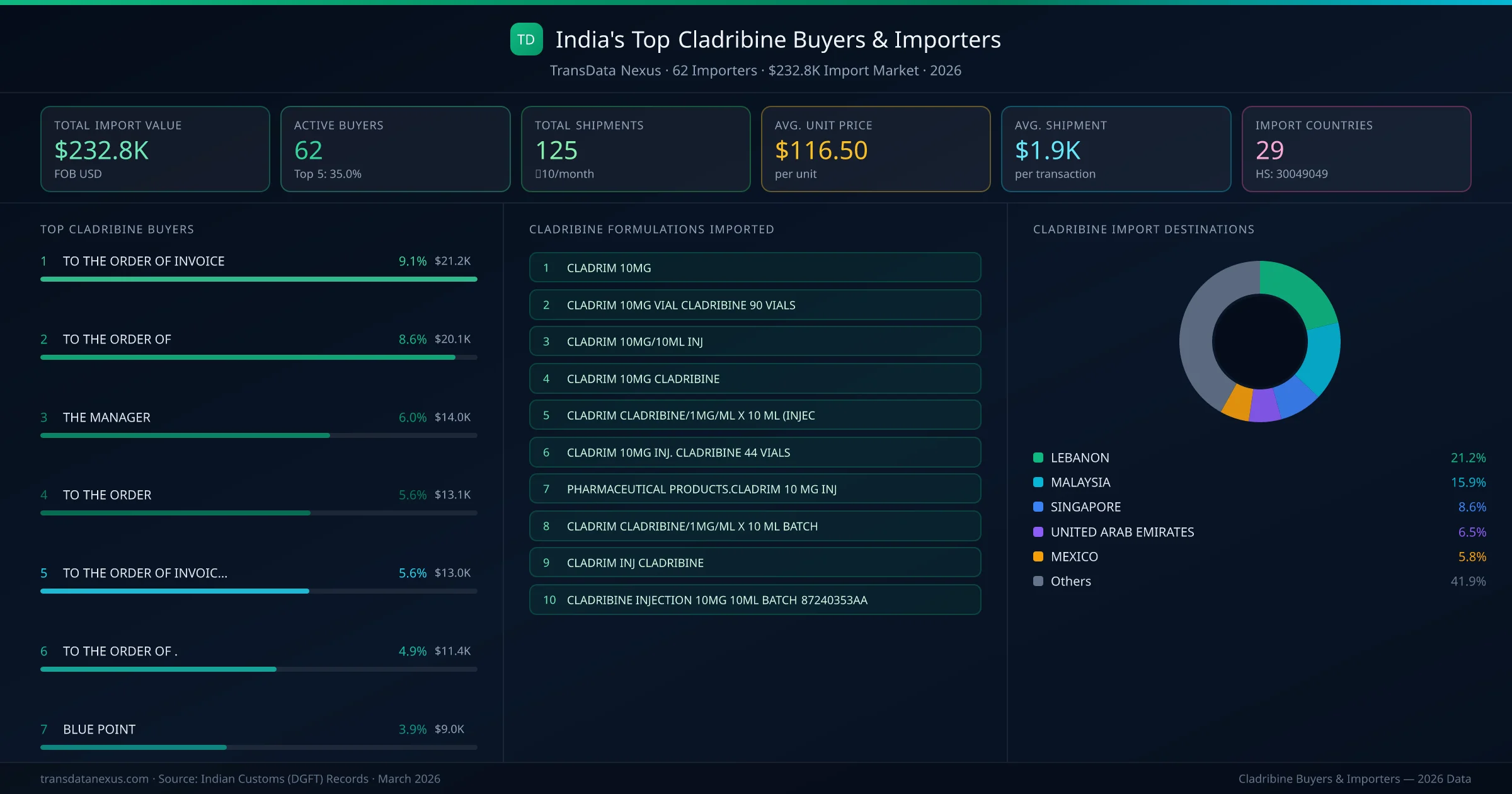 Top Cladribine Buyers & Importers — 62 buyers, $232.8K import market, top destinations and formulations