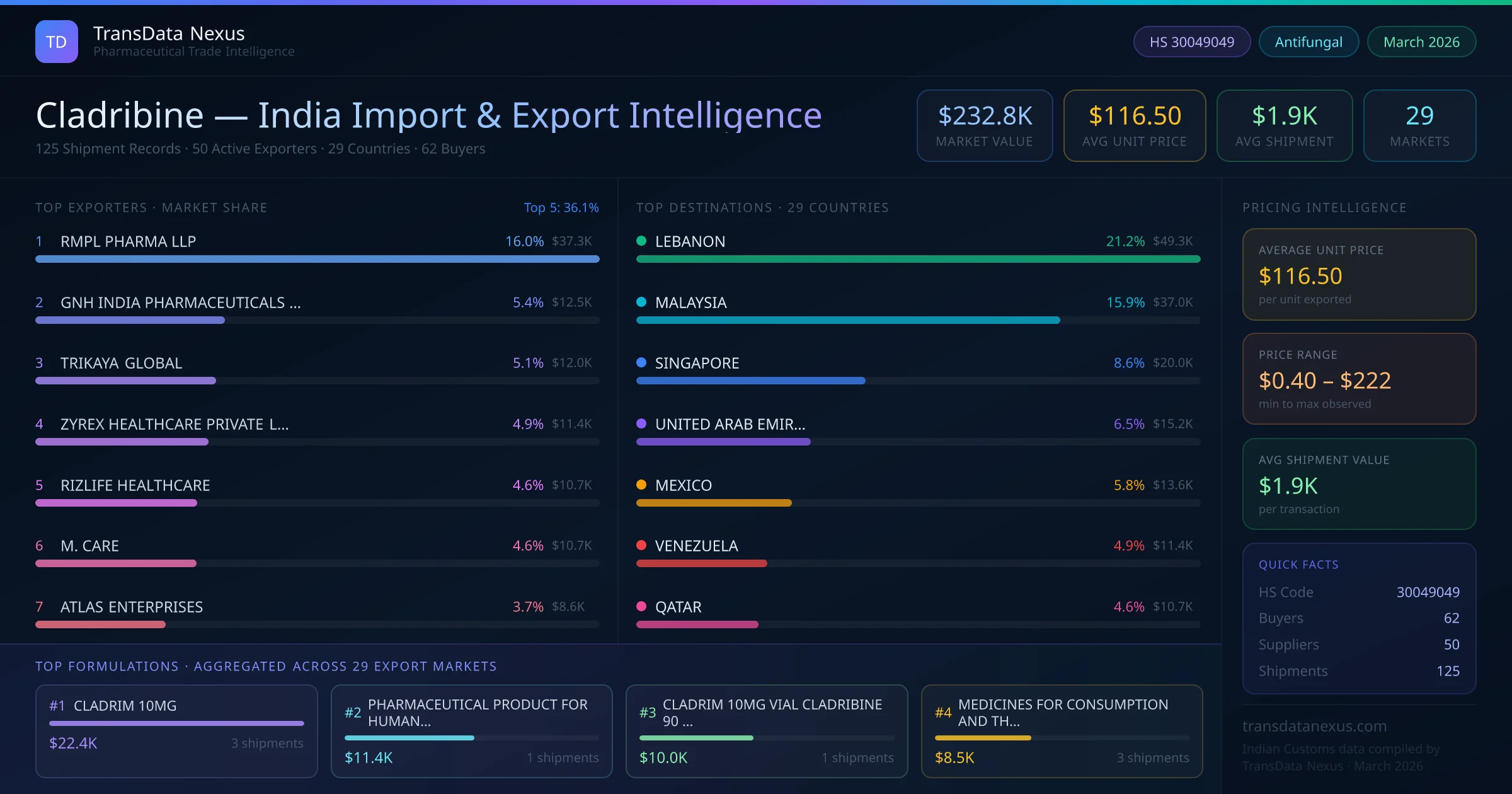 Cladribine India Export Intelligence — TransData Nexus Cladribine export data from India — top exporters, importing countries, pricing and trade statistics compiled by TransData Nexus