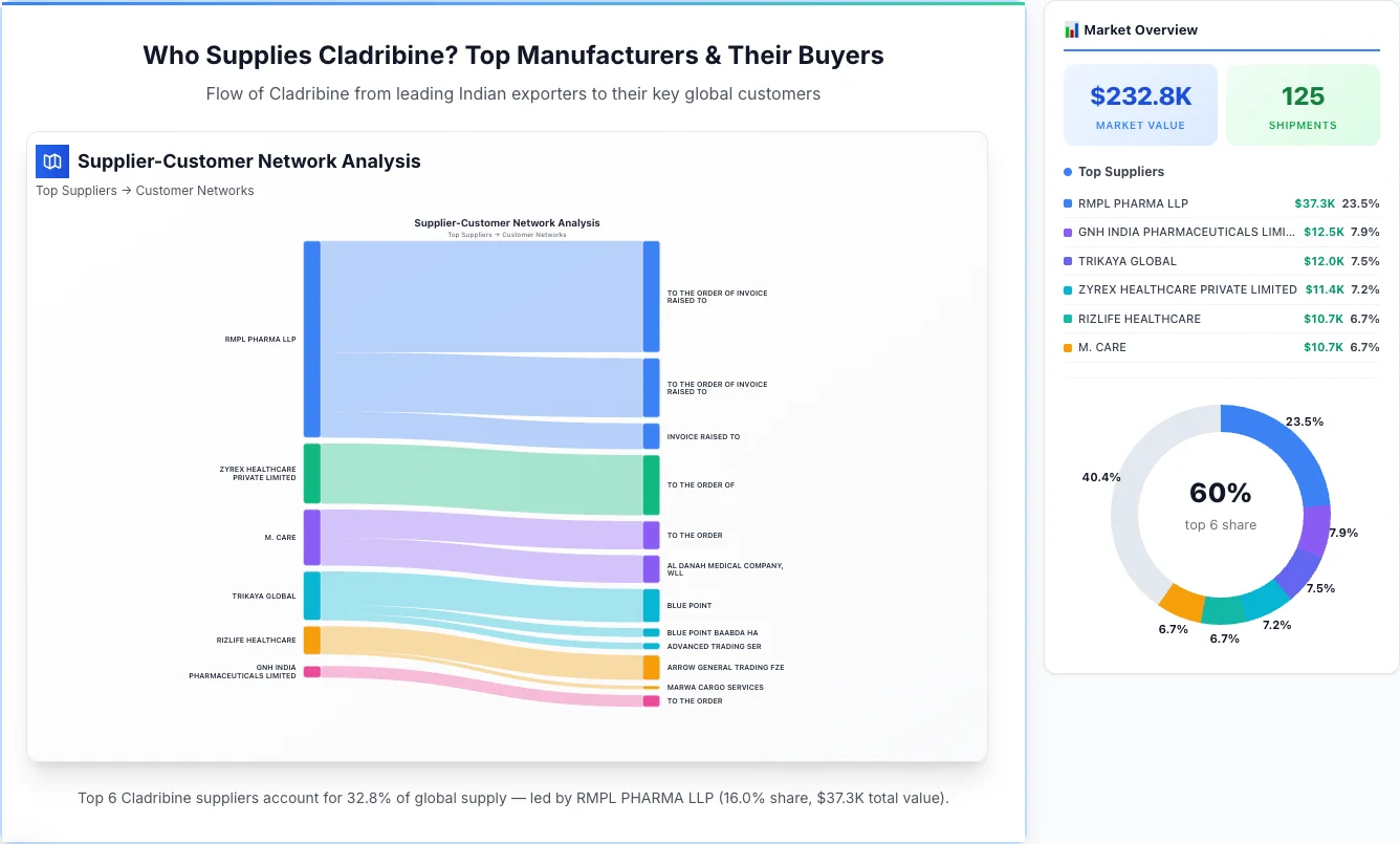 Cladribine Supplier-Buyer Network (2026) | TransData Nexus Cladribine supplier-buyer network Sankey diagram 2026 — flow from top Indian manufacturers to global buyers