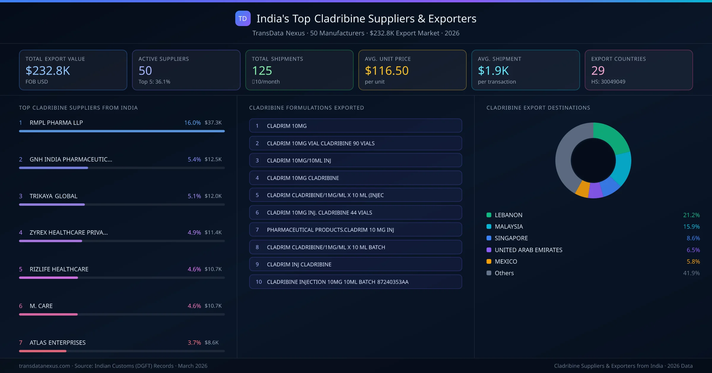 India's Top Cladribine Suppliers & Exporters — 50 manufacturers, $232.8K export market, top destinations and formulations