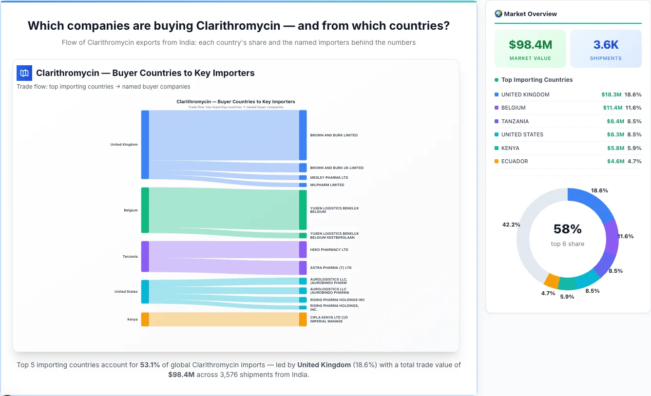 Clarithromycin Buyers by Country — Geographic Import Flow 2026 | TransData Nexus Clarithromycin buyers by country 2026 — top importing countries: United Kingdom (18.6%), Belgium (11.6%), Tanzania (8.5%). Total market: $98.4M across 3,576 shipments from India. Source: Indian Customs (DGFT) data compiled by TransData Nexus.