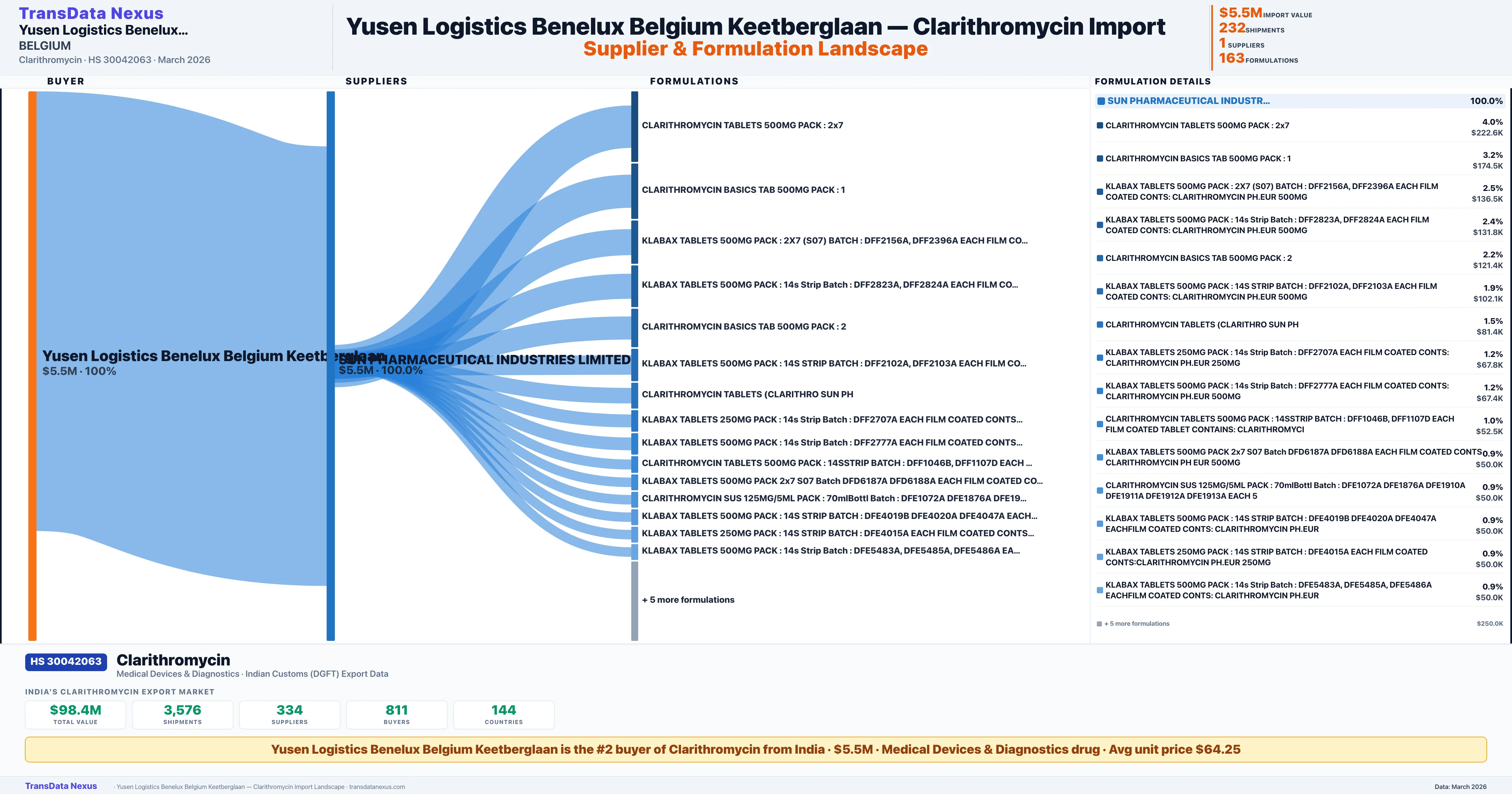 YUSEN LOGISTICS BENELUX BELGIUM KEETBERGLAAN Clarithromycin import profile — suppliers, formulations and trade sources | TransData Nexus