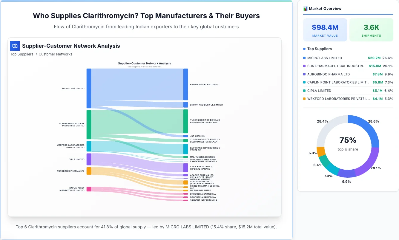 Clarithromycin Supplier-Buyer Network (2026) | TransData Nexus Clarithromycin supplier-buyer network Sankey diagram 2026 — flow from top Indian manufacturers to global buyers