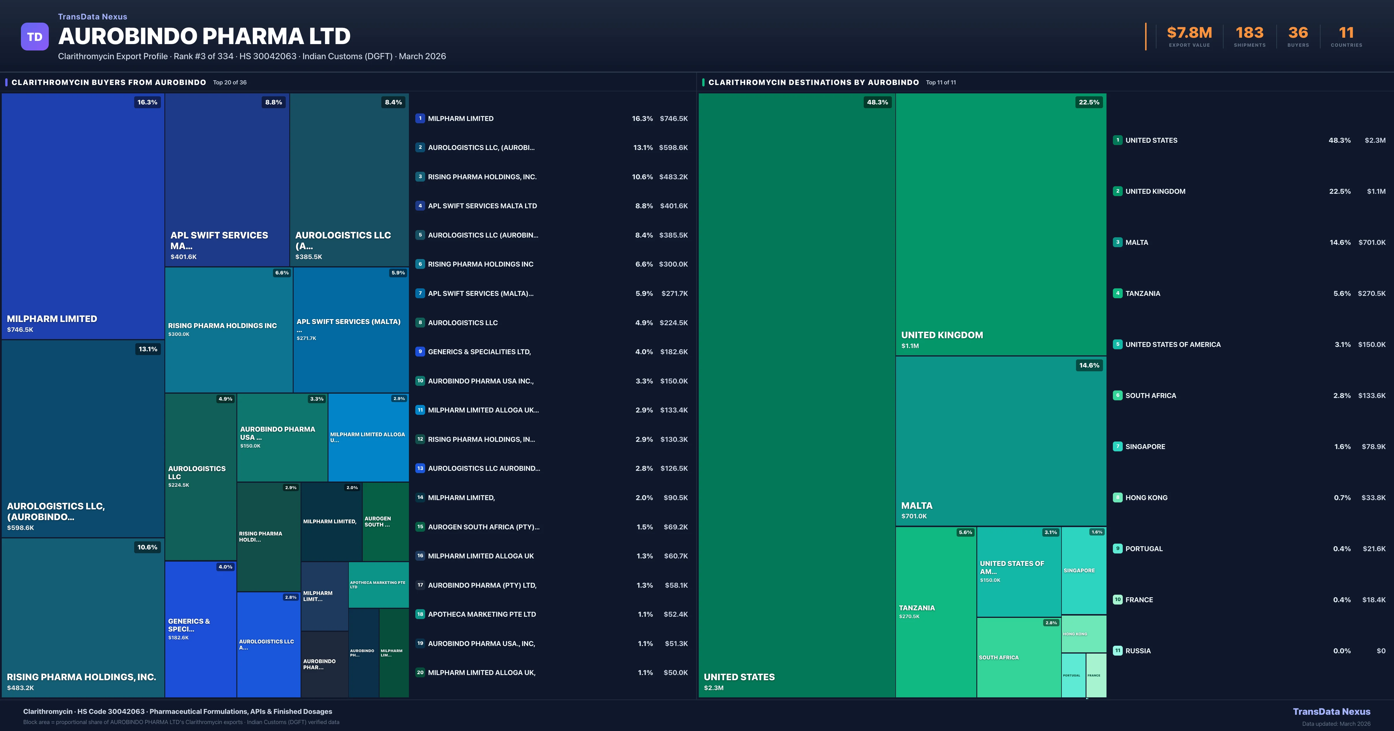 Aurobindo Pharma Ltd Clarithromycin export treemap β buyers and destination countries | TransData Nexus