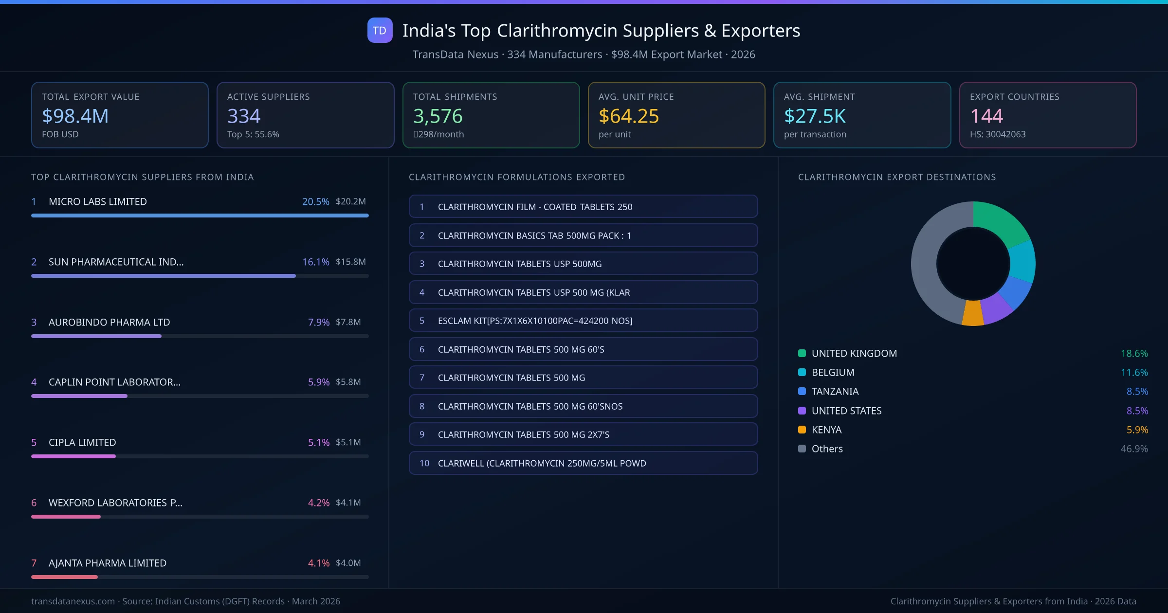 India's Top Clarithromycin Suppliers & Exporters — 334 manufacturers, $98.4M export market, top destinations and formulations