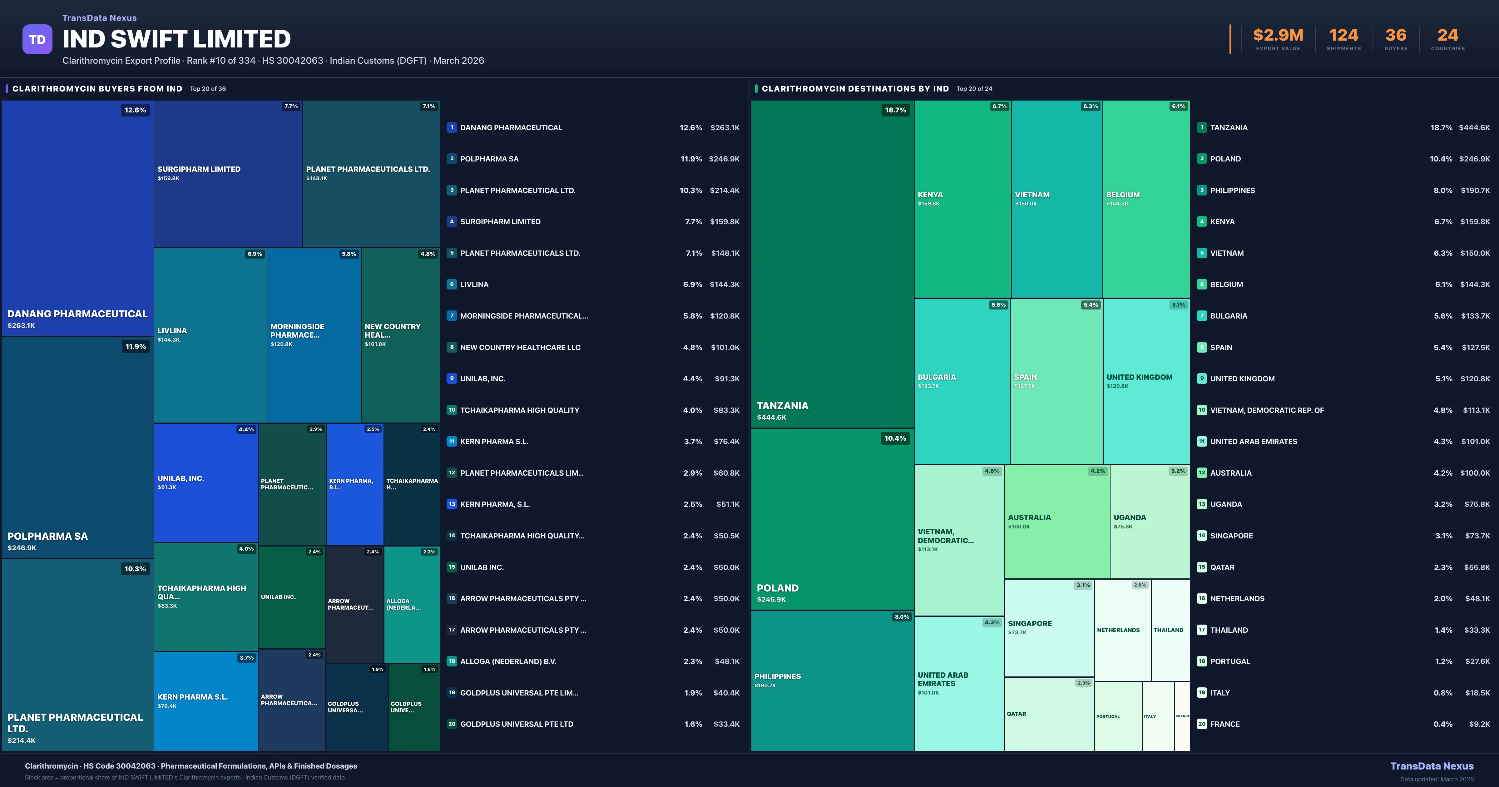 IND Swift Limited Clarithromycin export treemap — buyers and destination countries | TransData Nexus