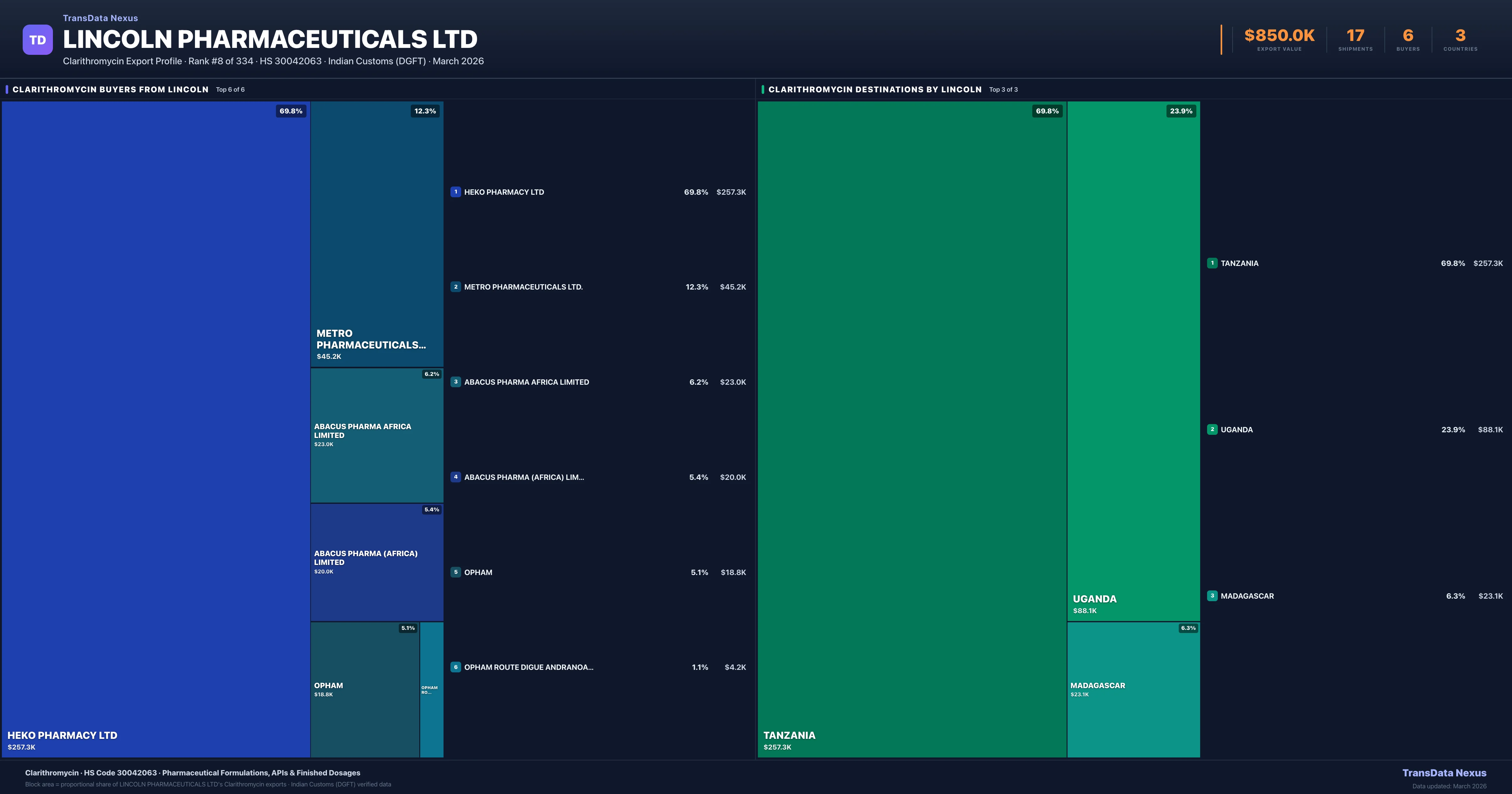 Lincoln Pharmaceuticals Ltd Clarithromycin export treemap — buyers and destination countries | TransData Nexus
