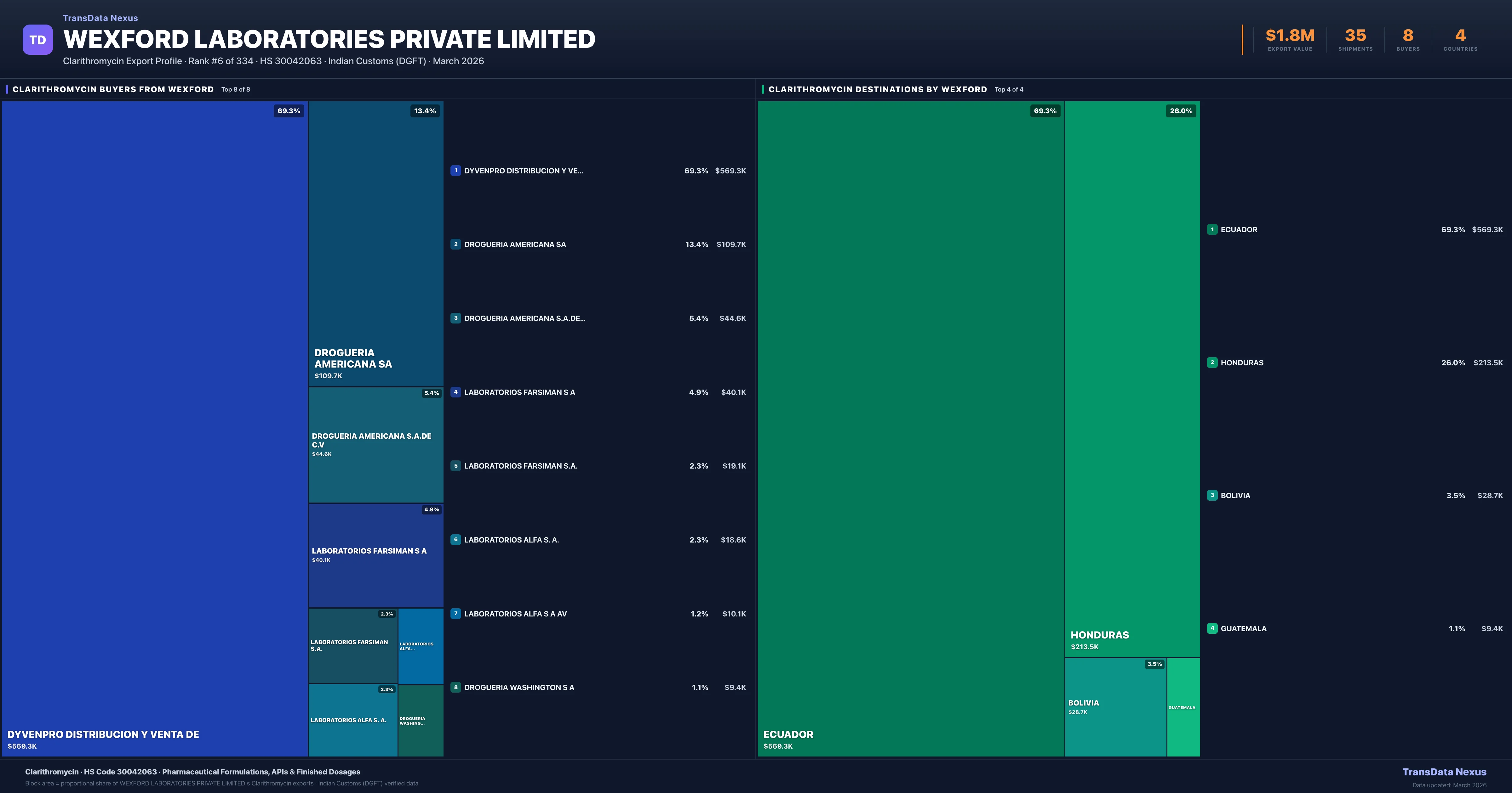 Wexford Laboratories Private Limited Clarithromycin export treemap — buyers and destination countries | TransData Nexus