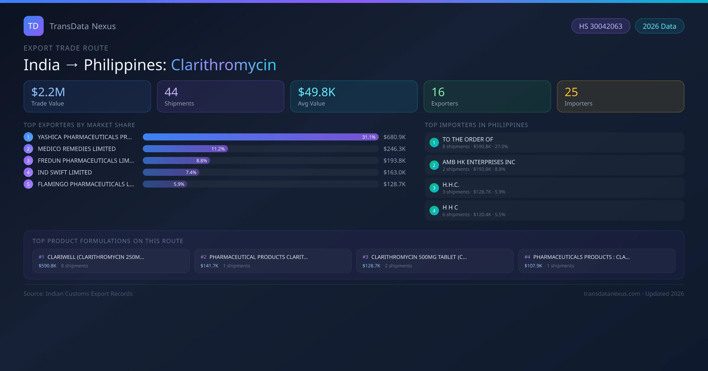 India to Philippines Clarithromycin export trade route infographic — $2.2M USD trade value, 44 shipments, 16 exporters, 25 importers. HS Code 30042063. Data as of 2026.