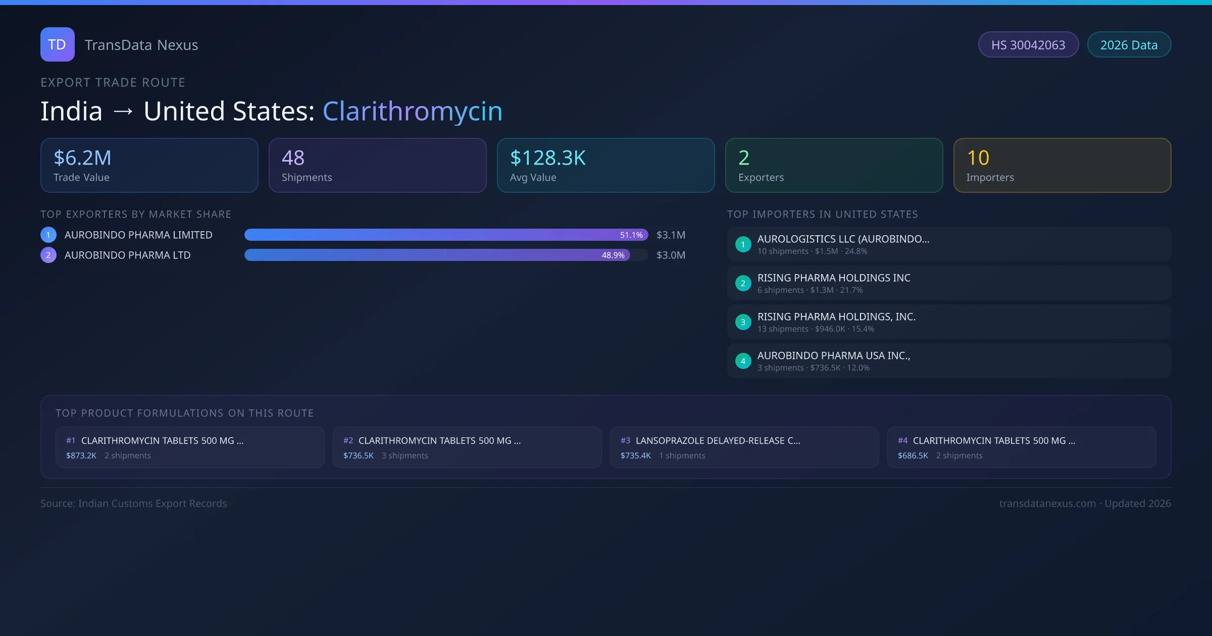 India to United States Clarithromycin export trade route infographic — $6.2M USD trade value, 48 shipments, 2 exporters, 10 importers. HS Code 30042063. Data as of 2026.