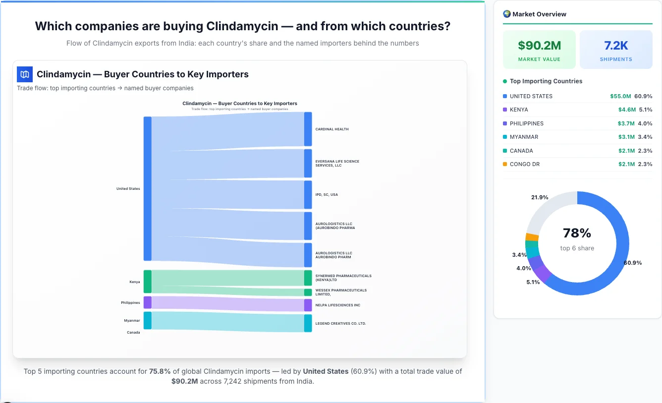 Clindamycin Buyers by Country — Geographic Import Flow 2026 | TransData Nexus Clindamycin buyers by country 2026 — top importing countries: United States (60.9%), Kenya (5.1%), Philippines (4.0%). Total market: $90.2M across 7,242 shipments from India. Source: Indian Customs (DGFT) data compiled by TransData Nexus.