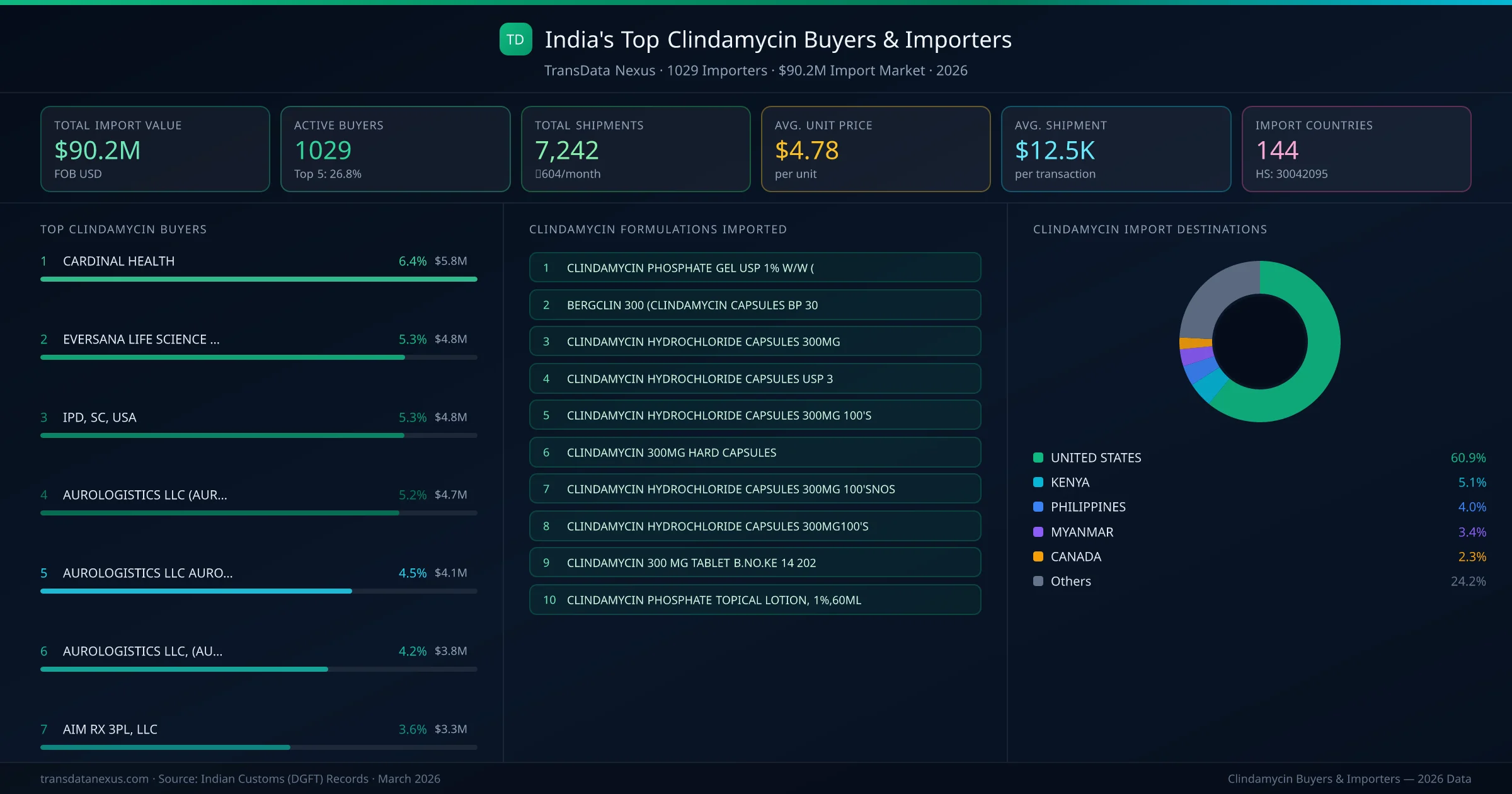 Top Clindamycin Buyers & Importers — 1029 buyers, $90.2M import market, top destinations and formulations