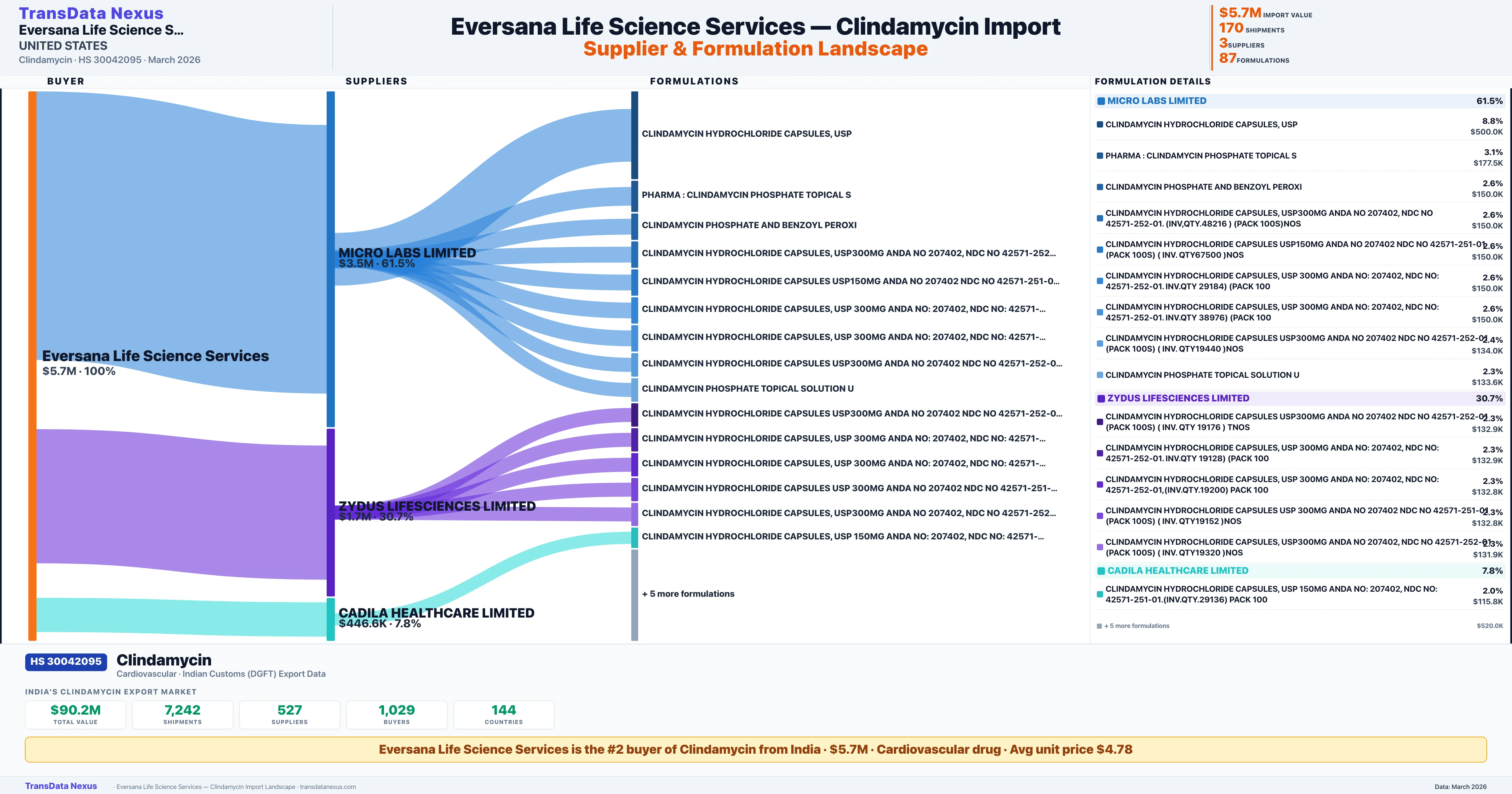 EVERSANA LIFE SCIENCE SERVICES Clindamycin import profile — suppliers, formulations and trade sources | TransData Nexus