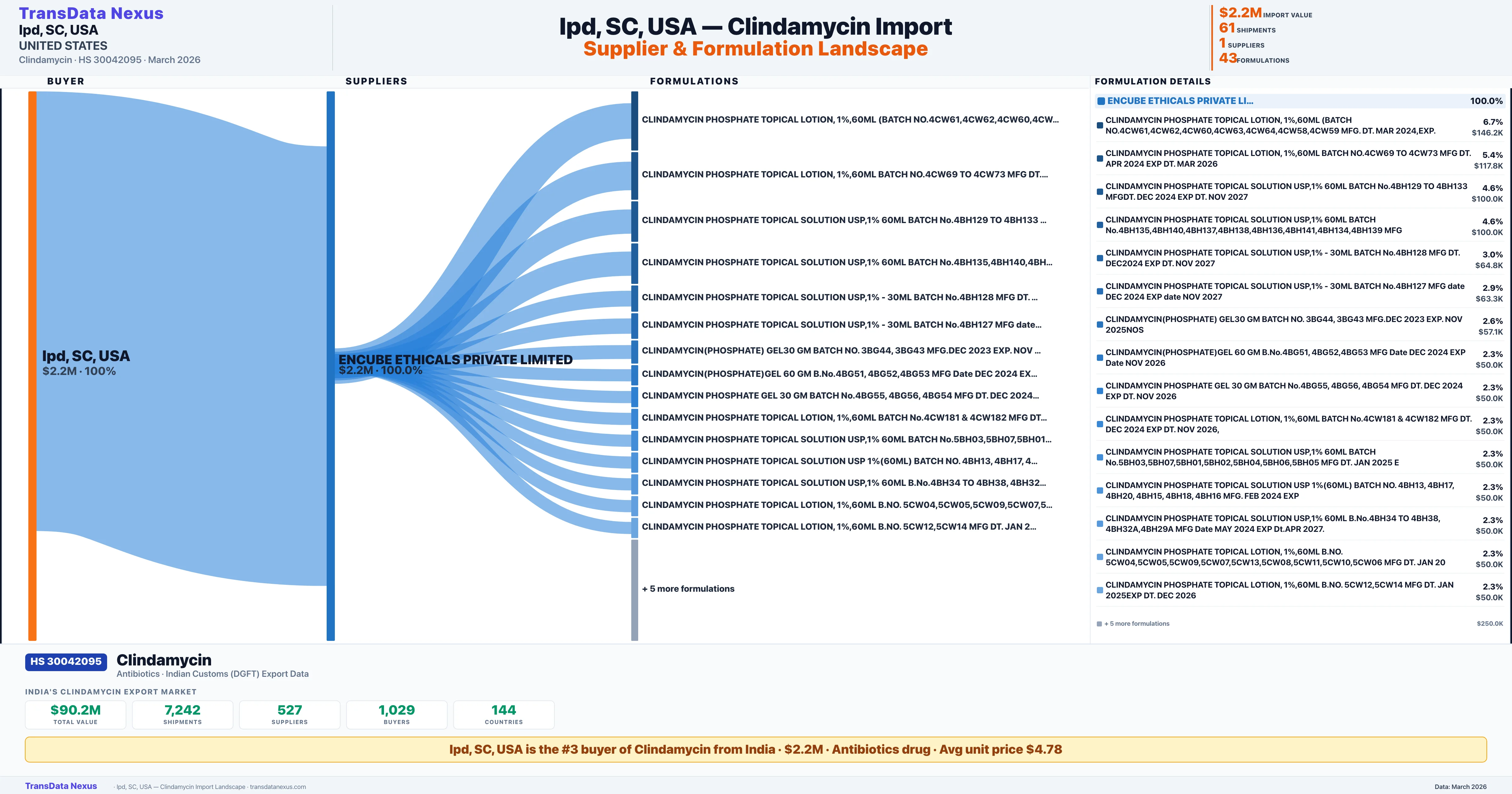IPD, SC, USA Clindamycin import profile β suppliers, formulations and trade sources | TransData Nexus