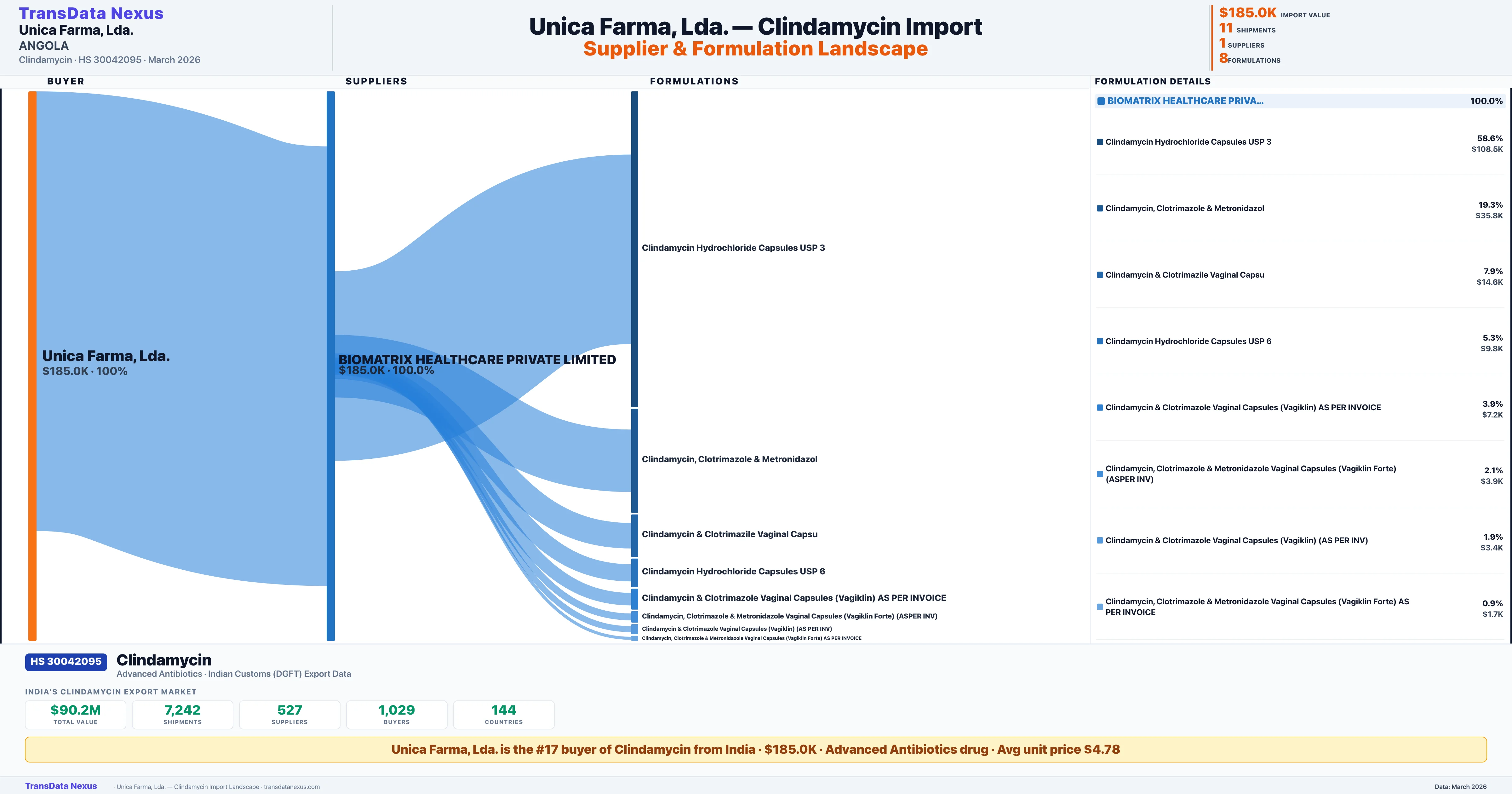 UNICA FARMA, LDA. Clindamycin import profile — suppliers, formulations and trade sources | TransData Nexus
