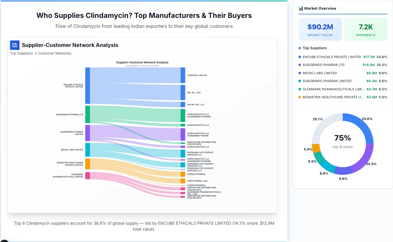 Clindamycin Supplier-Buyer Network (2026) | TransData Nexus Clindamycin supplier-buyer network Sankey diagram 2026 — flow from top Indian manufacturers to global buyers
