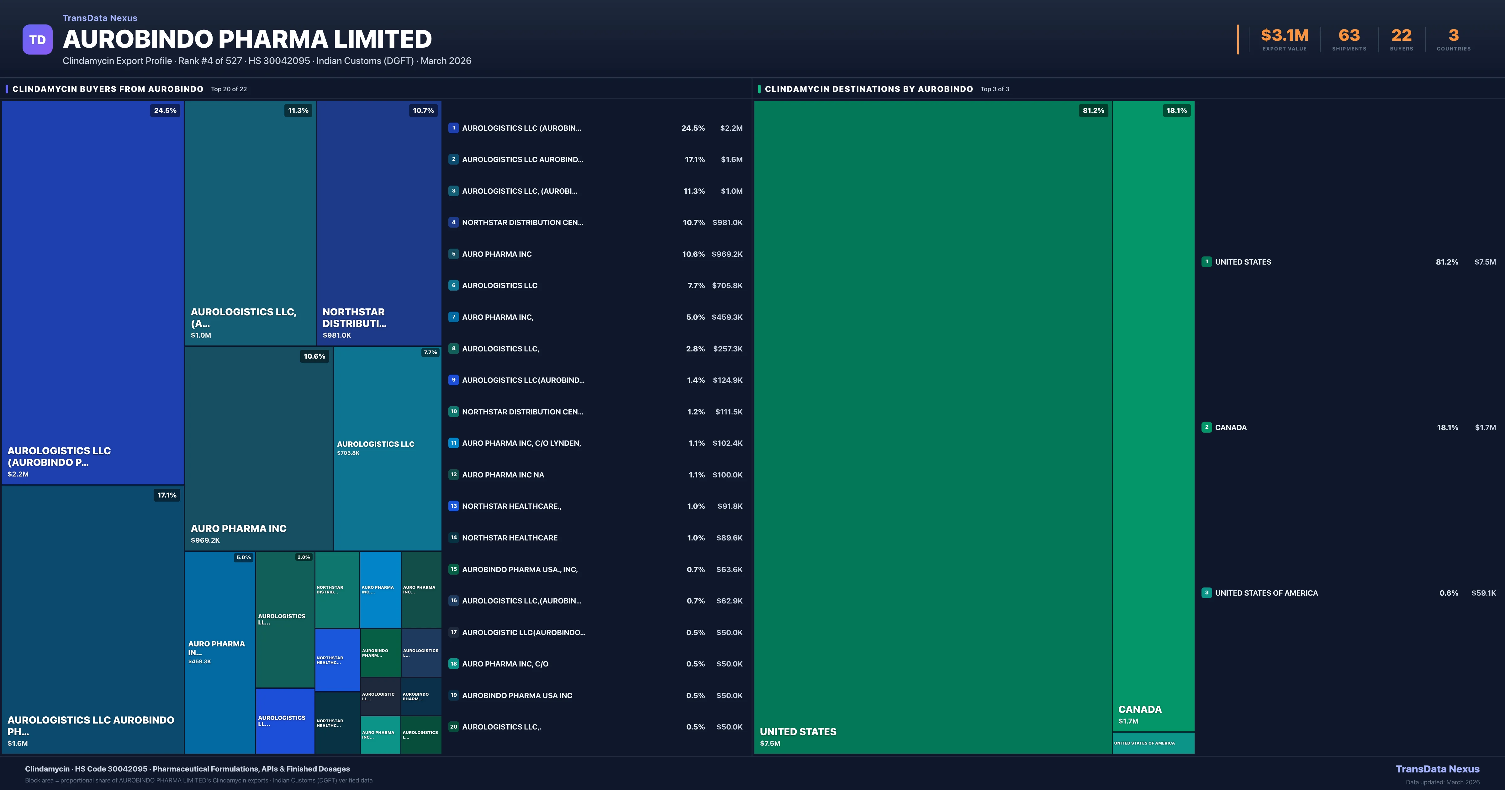 Aurobindo Pharma Limited Clindamycin export treemap — buyers and destination countries | TransData Nexus