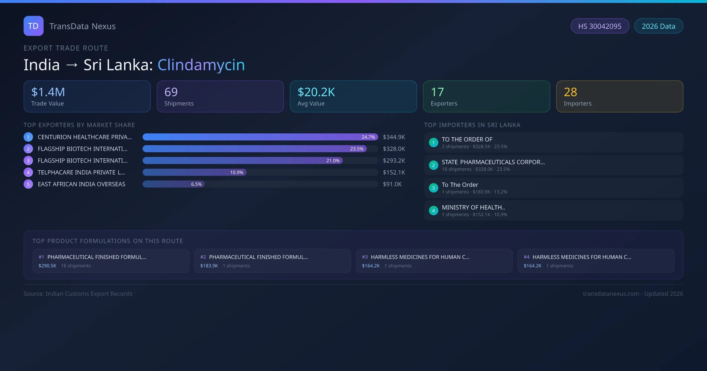 India to Sri Lanka Clindamycin export trade route infographic — $1.4M USD trade value, 69 shipments, 17 exporters, 28 importers. HS Code 30042095. Data as of 2026.