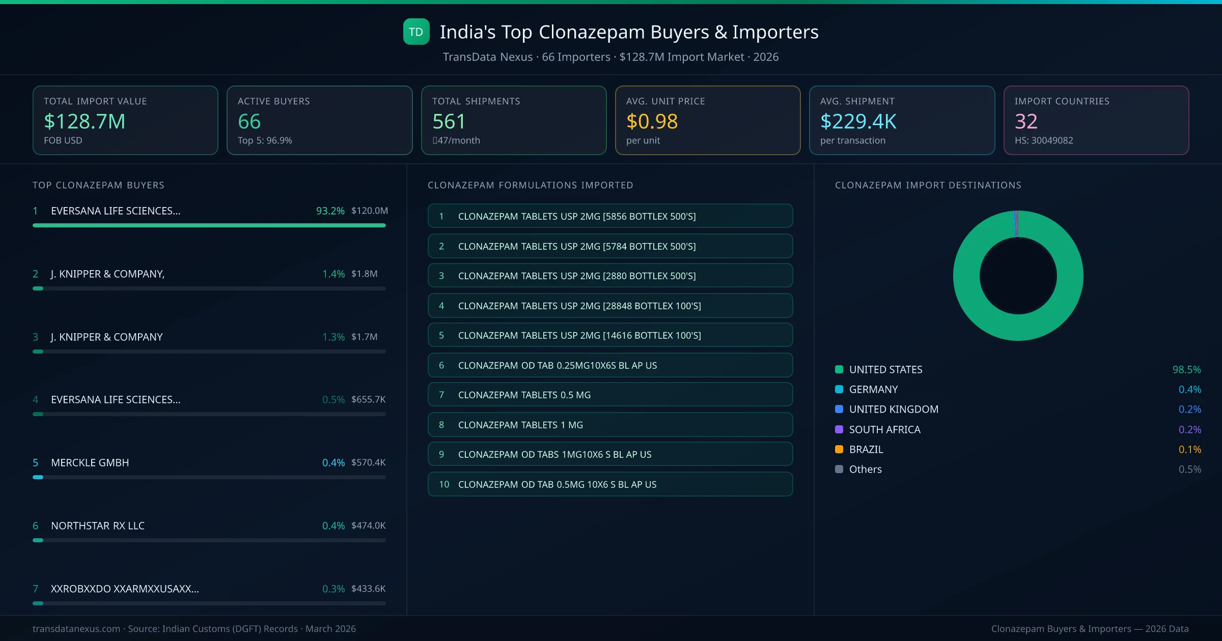 Top Clonazepam Buyers & Importers — 66 buyers, $128.7M import market, top destinations and formulations
