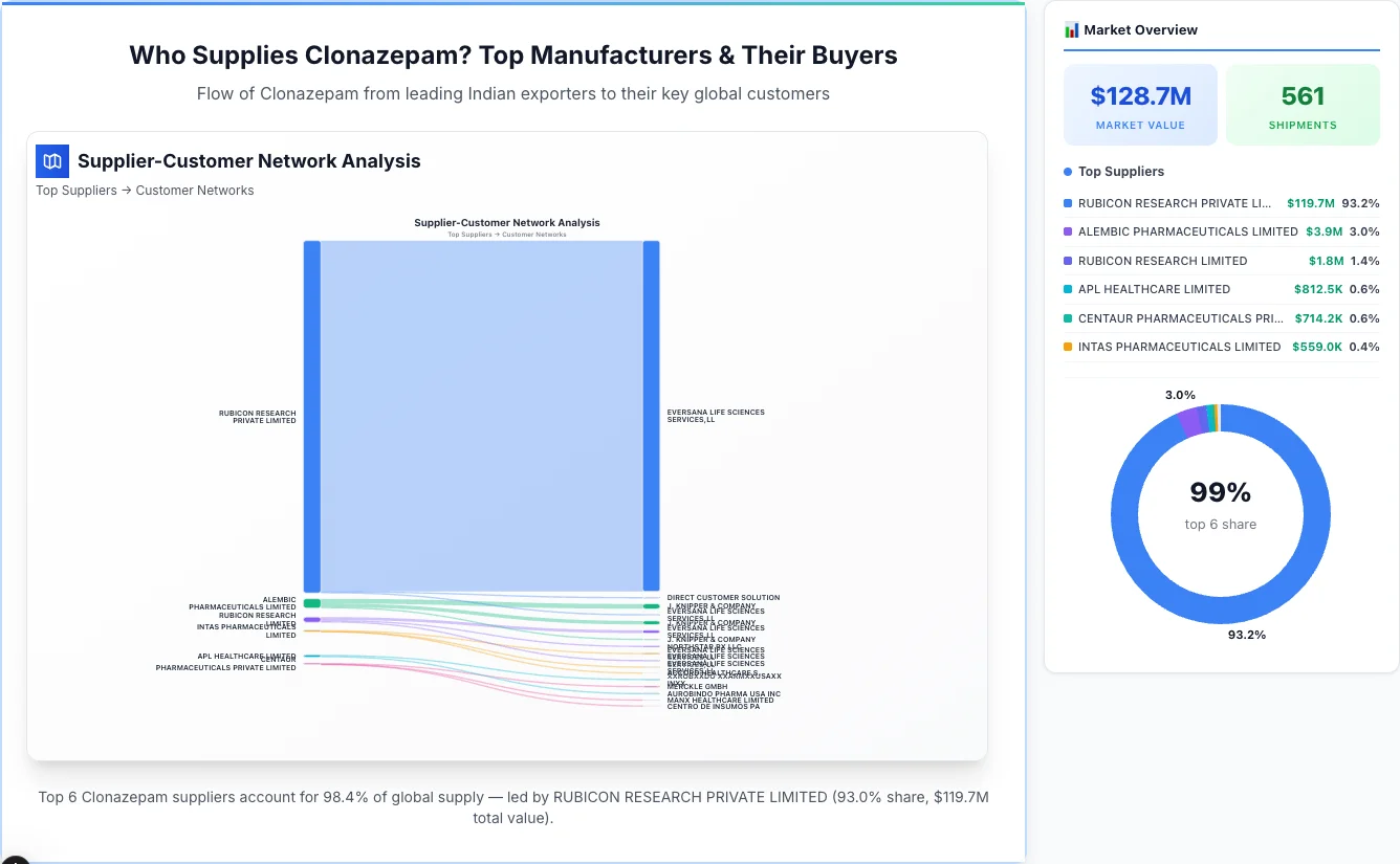 Clonazepam supplier-buyer network Sankey diagram 2026 — flow from top Indian manufacturers to global buyers