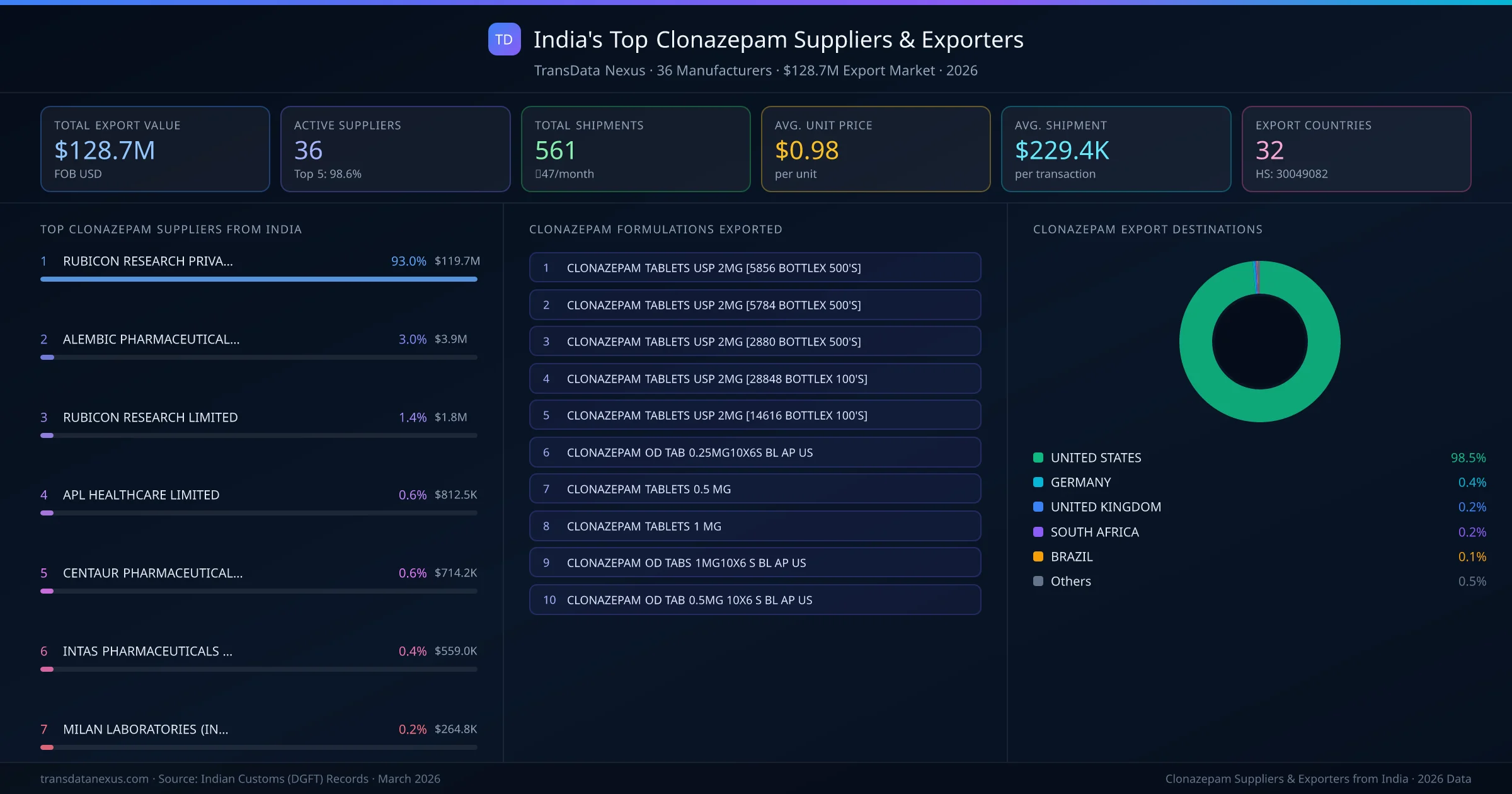 India's Top Clonazepam Suppliers & Exporters — 36 manufacturers, $128.7M export market, top destinations and formulations