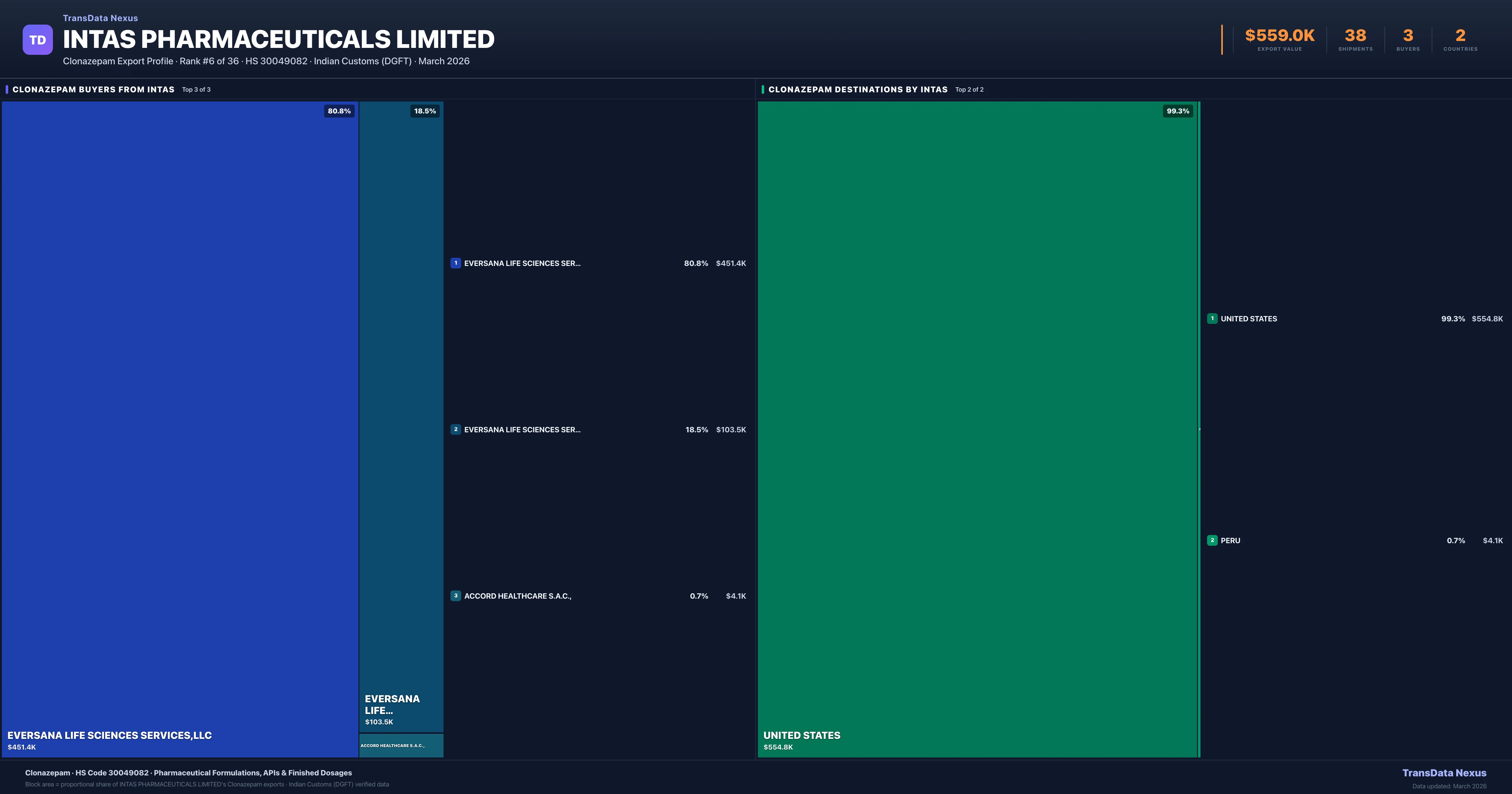 Intas Pharmaceuticals Limited Clonazepam export treemap — buyers and destination countries | TransData Nexus