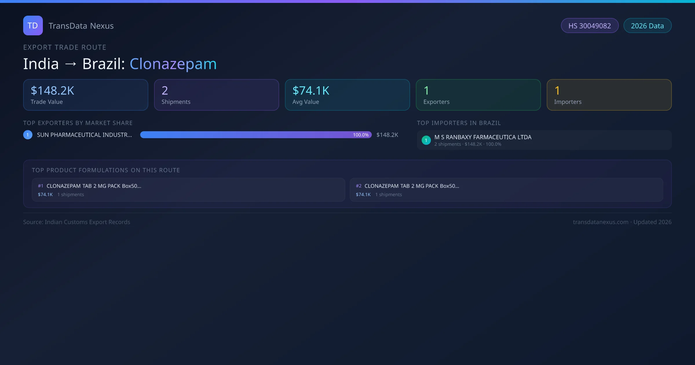 India to Brazil Clonazepam export trade route infographic — $148.2K USD trade value, 2 shipments, 1 exporters, 1 importers. HS Code 30049082. Data as of 2026.