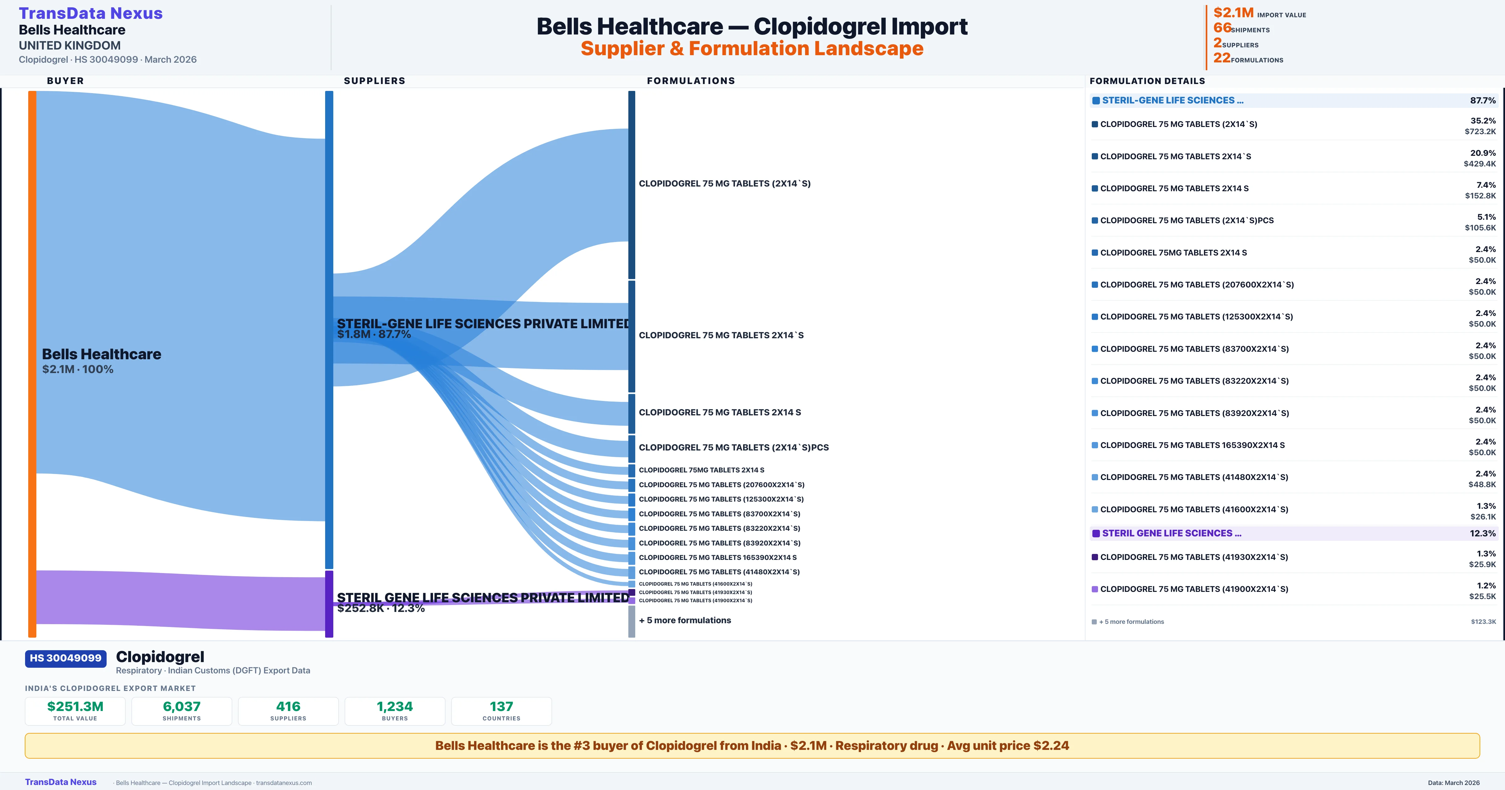 BELLS HEALTHCARE Clopidogrel import profile — suppliers, formulations and trade sources | TransData Nexus