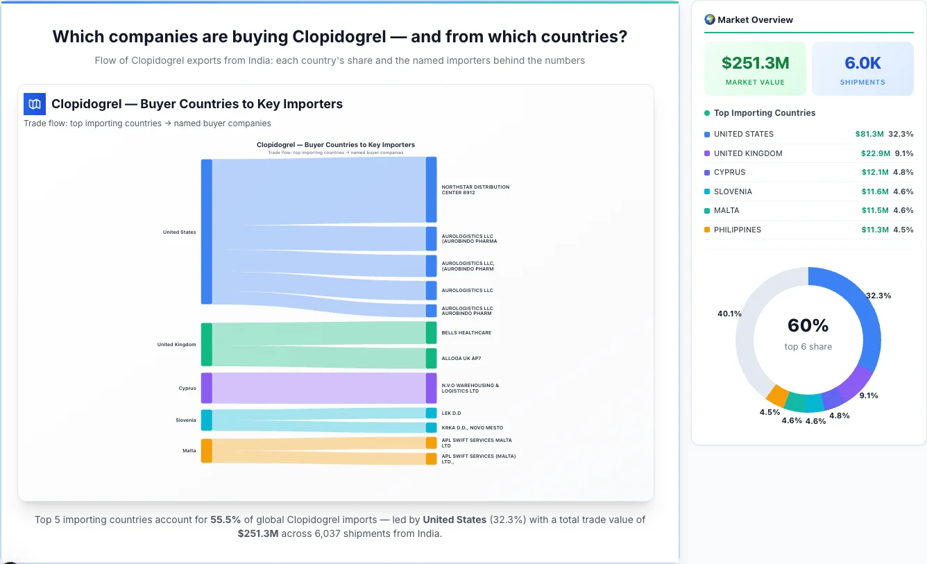 Clopidogrel Buyers by Country — Geographic Import Flow 2026 | TransData Nexus Clopidogrel buyers by country 2026 — top importing countries: United States (32.3%), United Kingdom (9.1%), Cyprus (4.8%). Total market: $251.3M across 6,037 shipments from India. Source: Indian Customs (DGFT) data compiled by TransData Nexus.