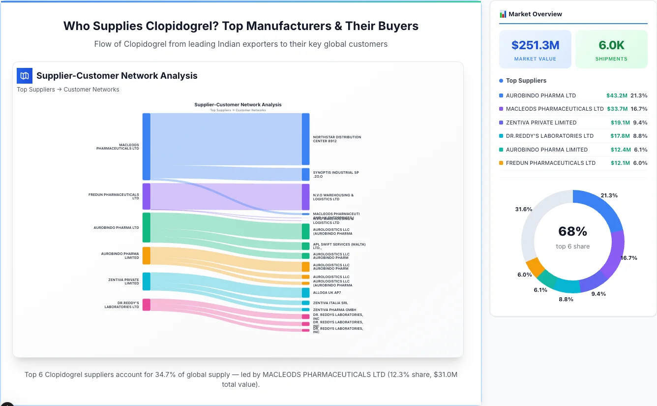 Clopidogrel supplier-buyer network Sankey diagram 2026 — flow from top Indian manufacturers to global buyers