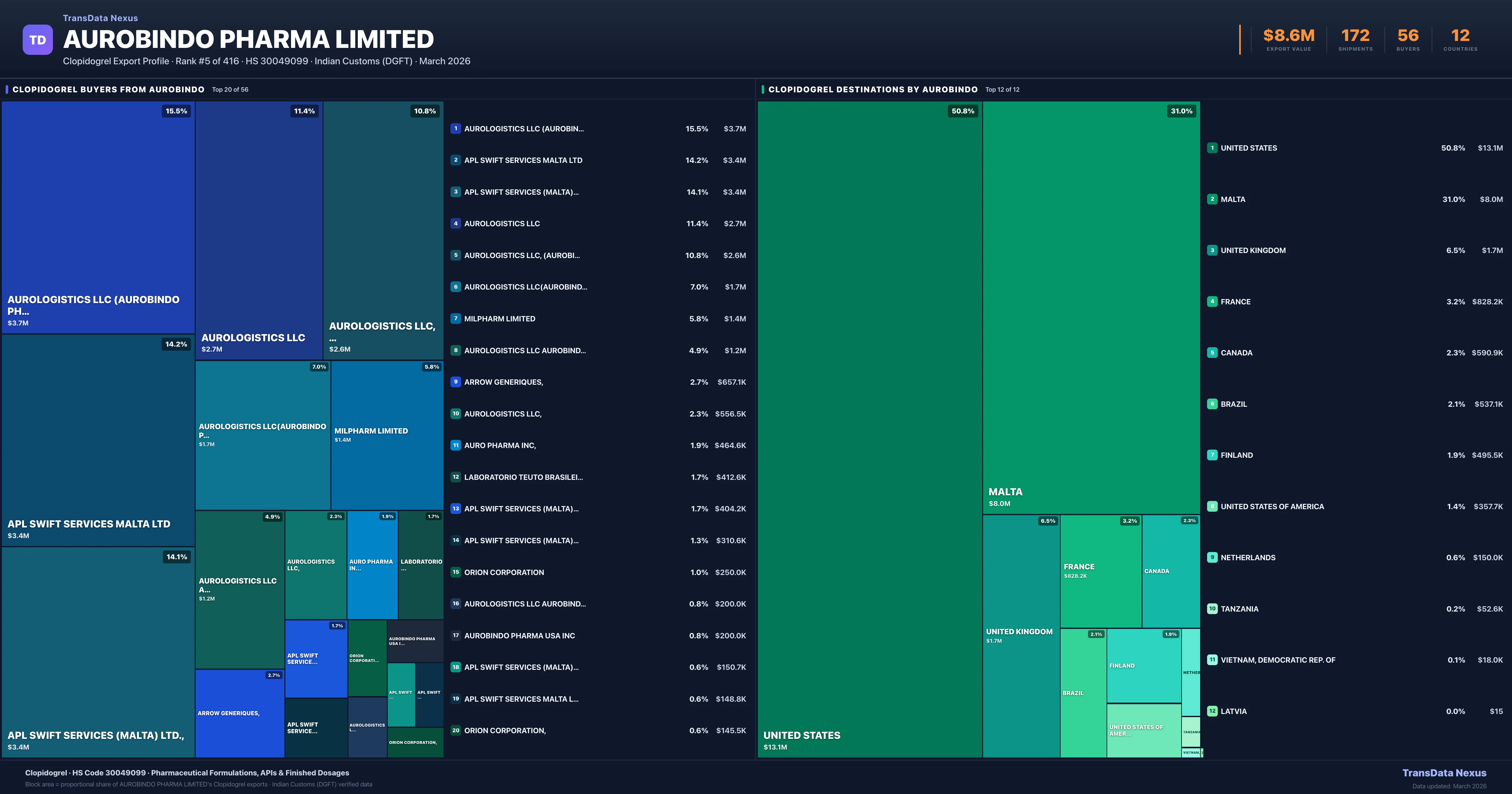 Aurobindo Pharma Limited Clopidogrel export treemap — buyers and destination countries | TransData Nexus