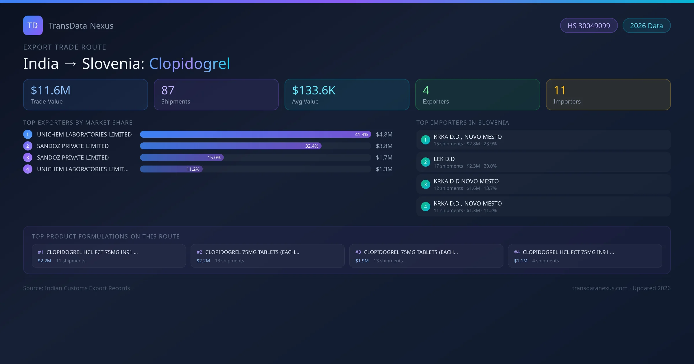 India to Slovenia Clopidogrel export trade route infographic — $11.6M USD trade value, 87 shipments, 4 exporters, 11 importers. HS Code 30049099. Data as of 2026.