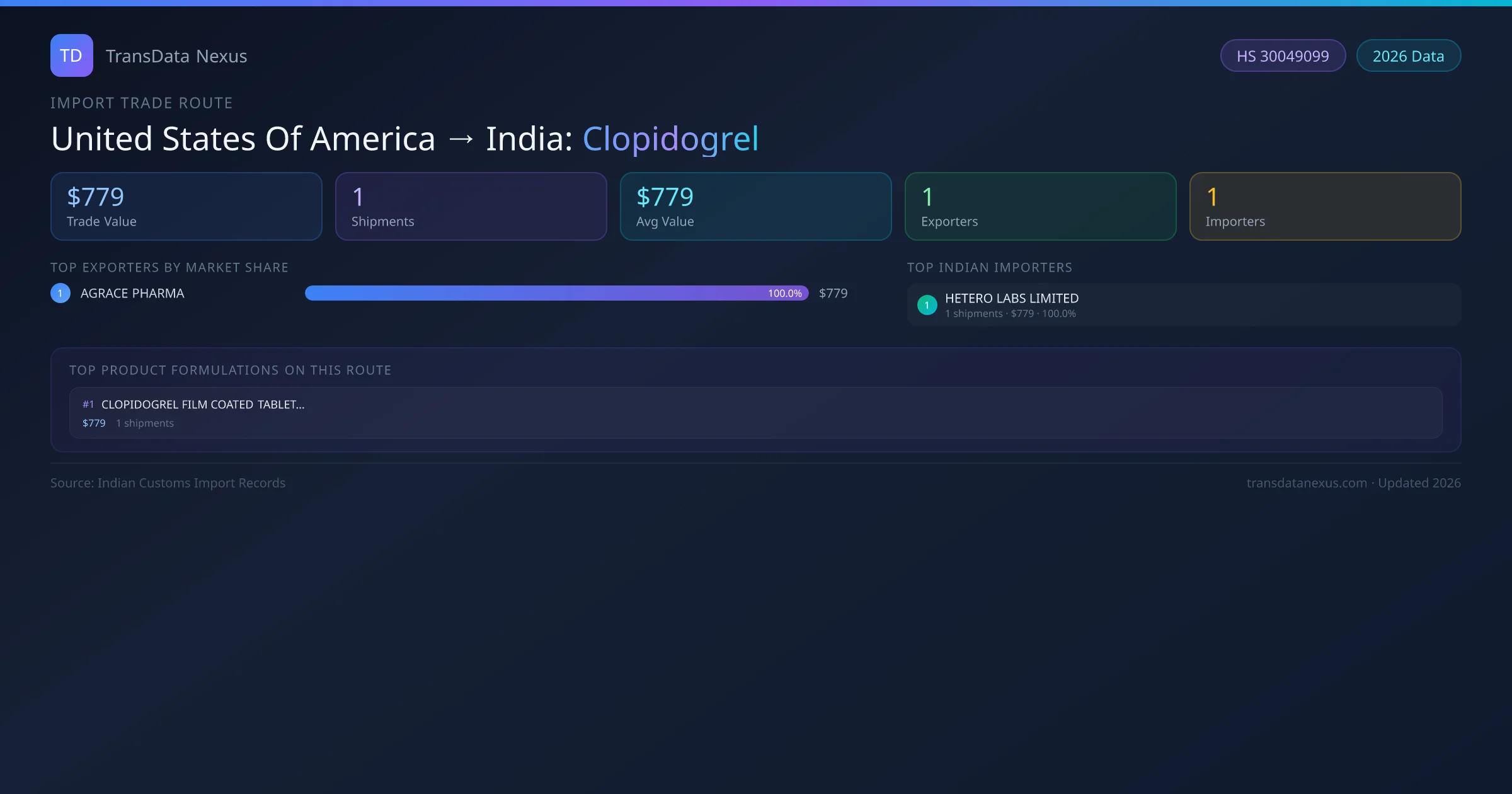 United States Of America to India Clopidogrel import trade route infographic — $779 USD trade value, 1 shipments, 1 exporters, 1 importers. HS Code 30049099. Data as of 2026.