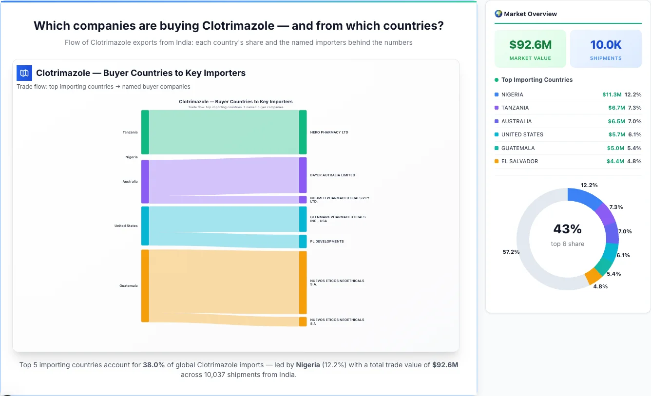 Clotrimazole Buyers by Country โ Geographic Import Flow 2026 | TransData Nexus Clotrimazole buyers by country 2026 โ top importing countries: Nigeria (12.2%), Tanzania (7.3%), Australia (7.0%). Total market: $92.6M across 10,037 shipments from India. Source: Indian Customs (DGFT) data compiled by TransData Nexus.