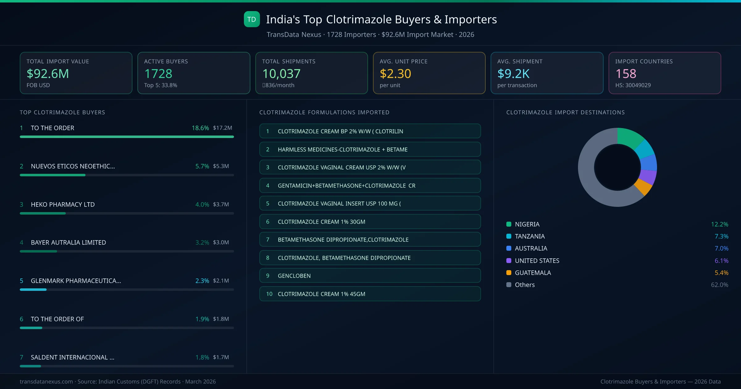 Top Clotrimazole Buyers & Importers โ 1728 buyers, $92.6M import market, top destinations and formulations