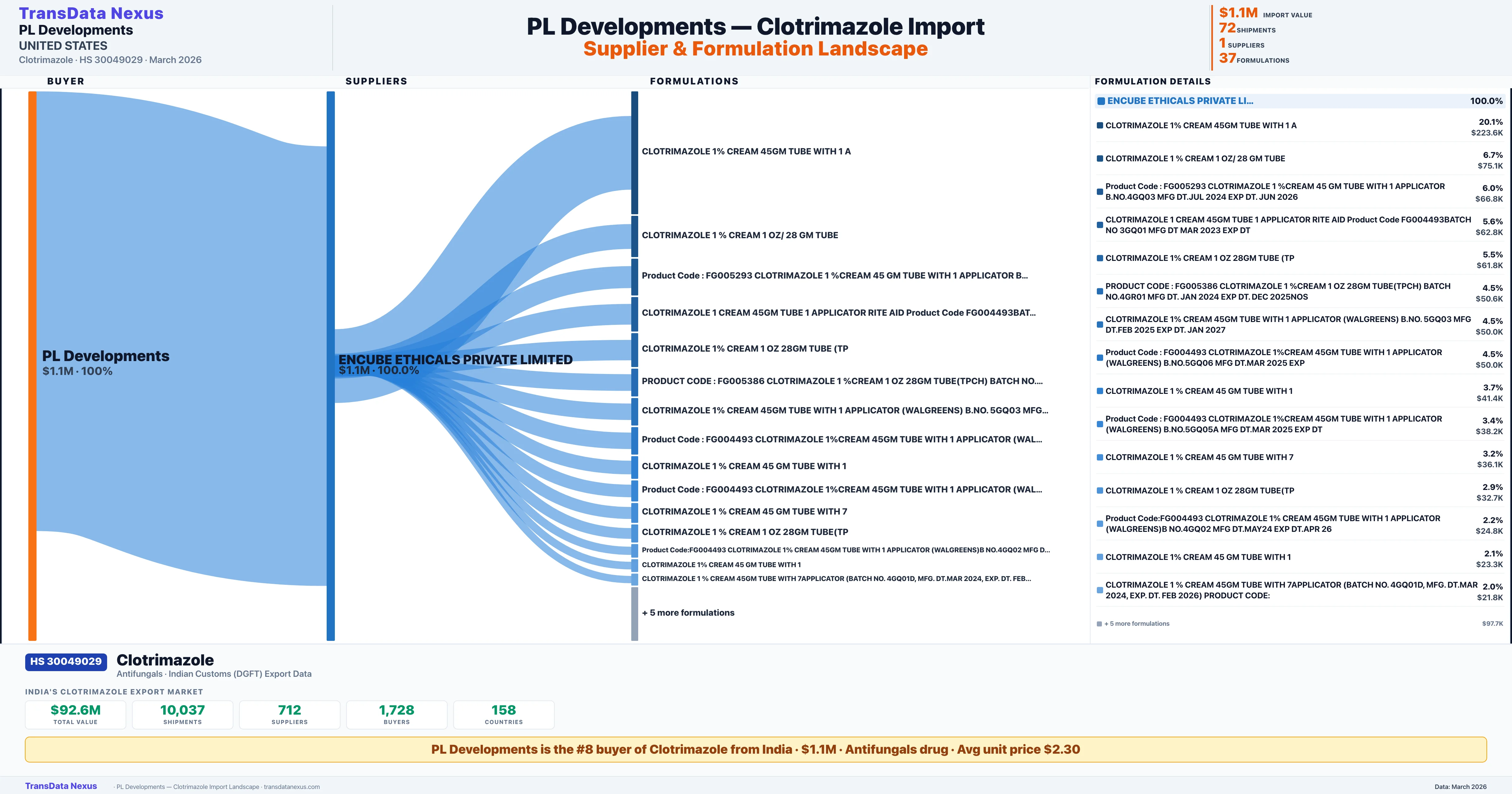 PL DEVELOPMENTS Clotrimazole import profile — suppliers, formulations and trade sources | TransData Nexus