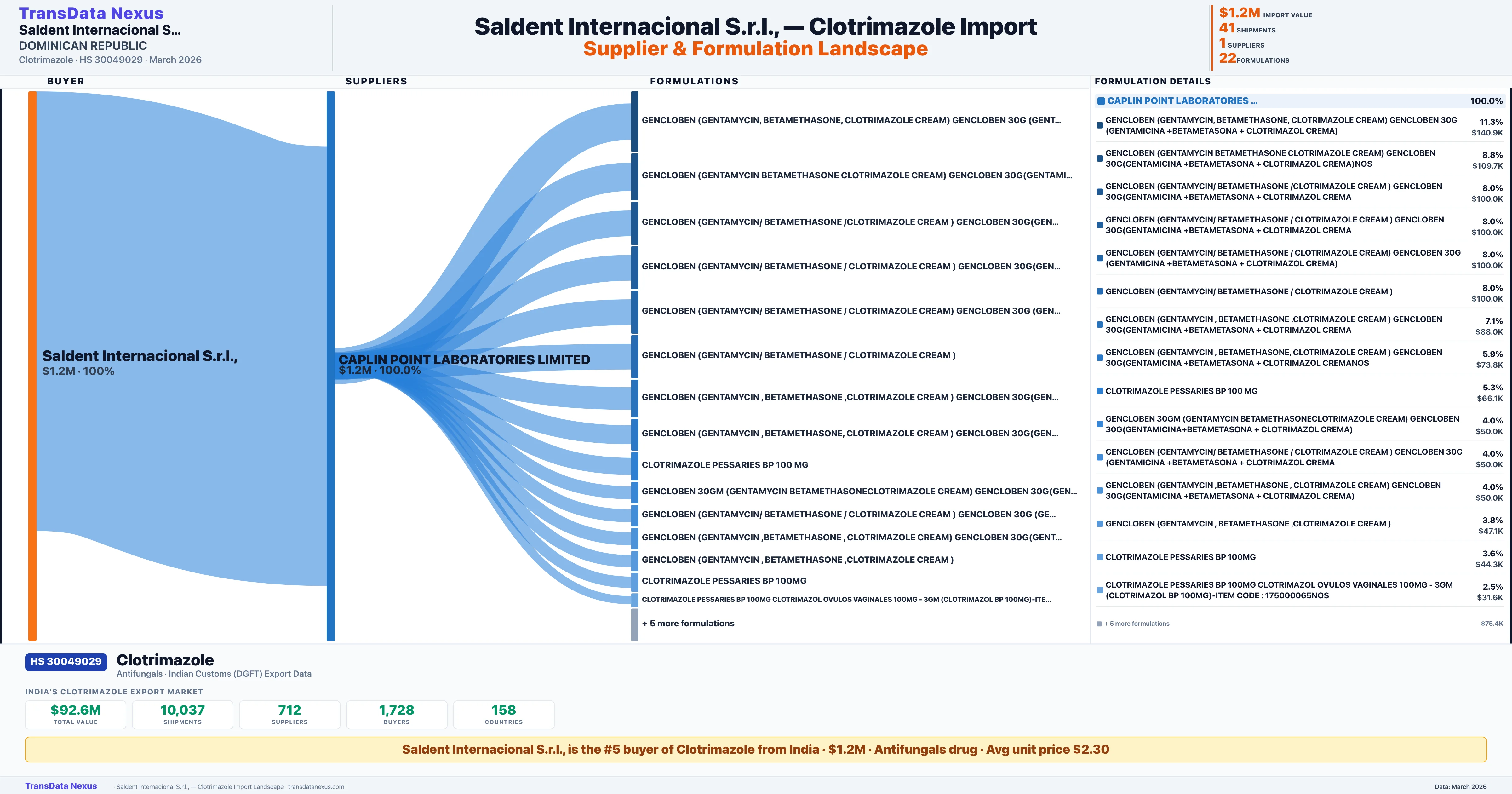 SALDENT INTERNACIONAL S.R.L., Clotrimazole import profile — suppliers, formulations and trade sources | TransData Nexus