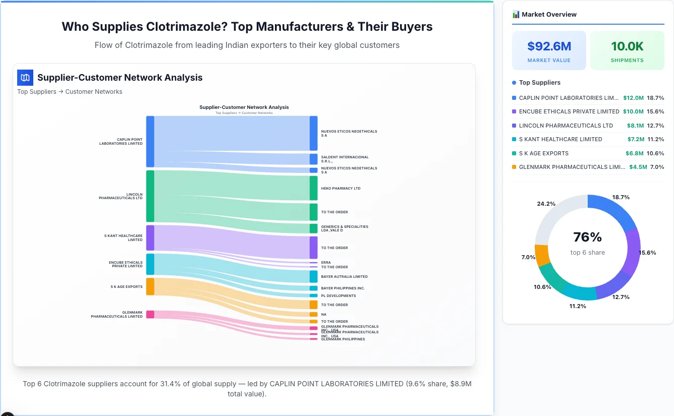 Clotrimazole supplier-buyer network Sankey diagram 2026 — flow from top Indian manufacturers to global buyers