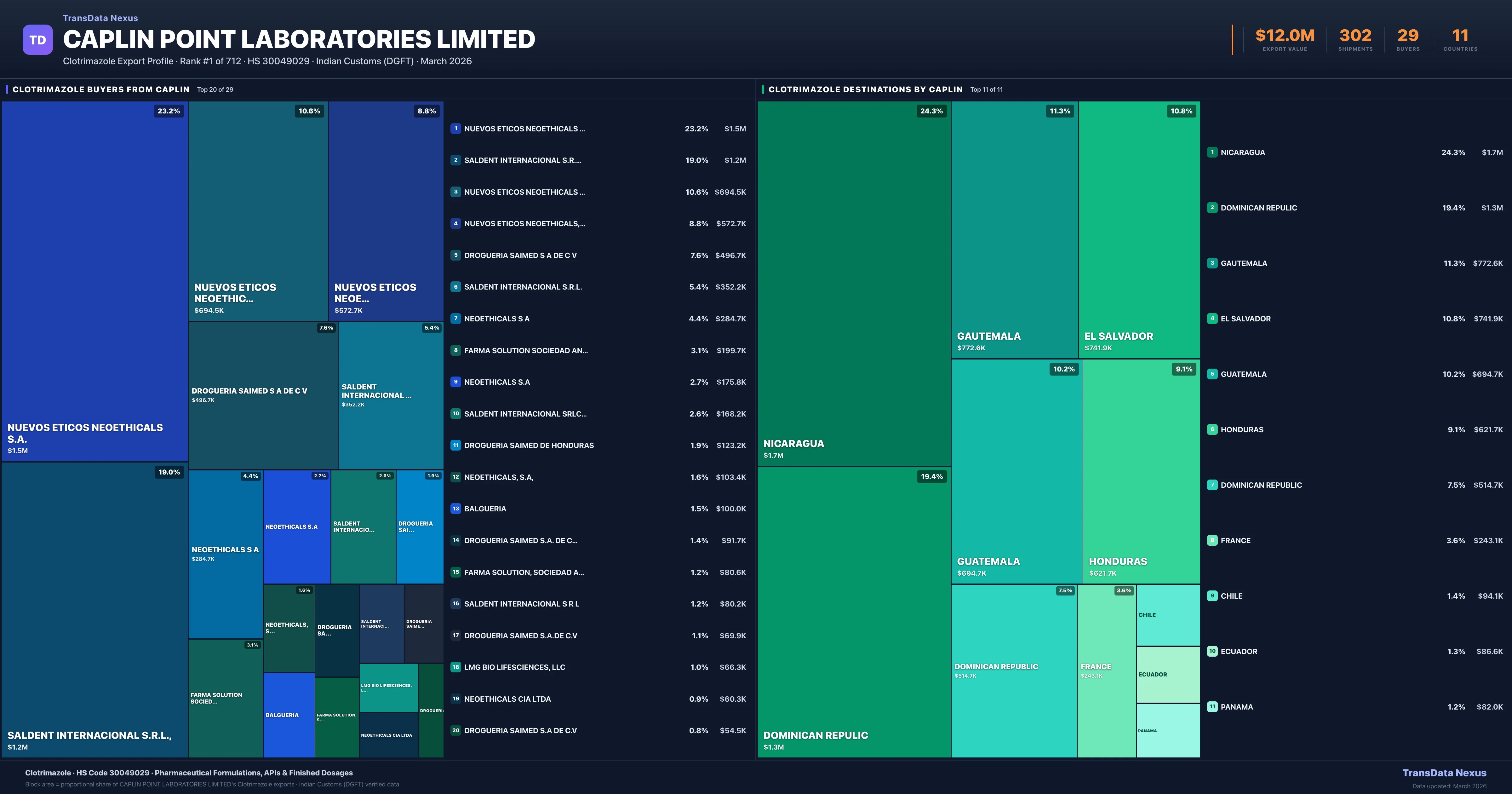 Caplin Point Laboratories Limited Clotrimazole export treemap — buyers and destination countries | TransData Nexus