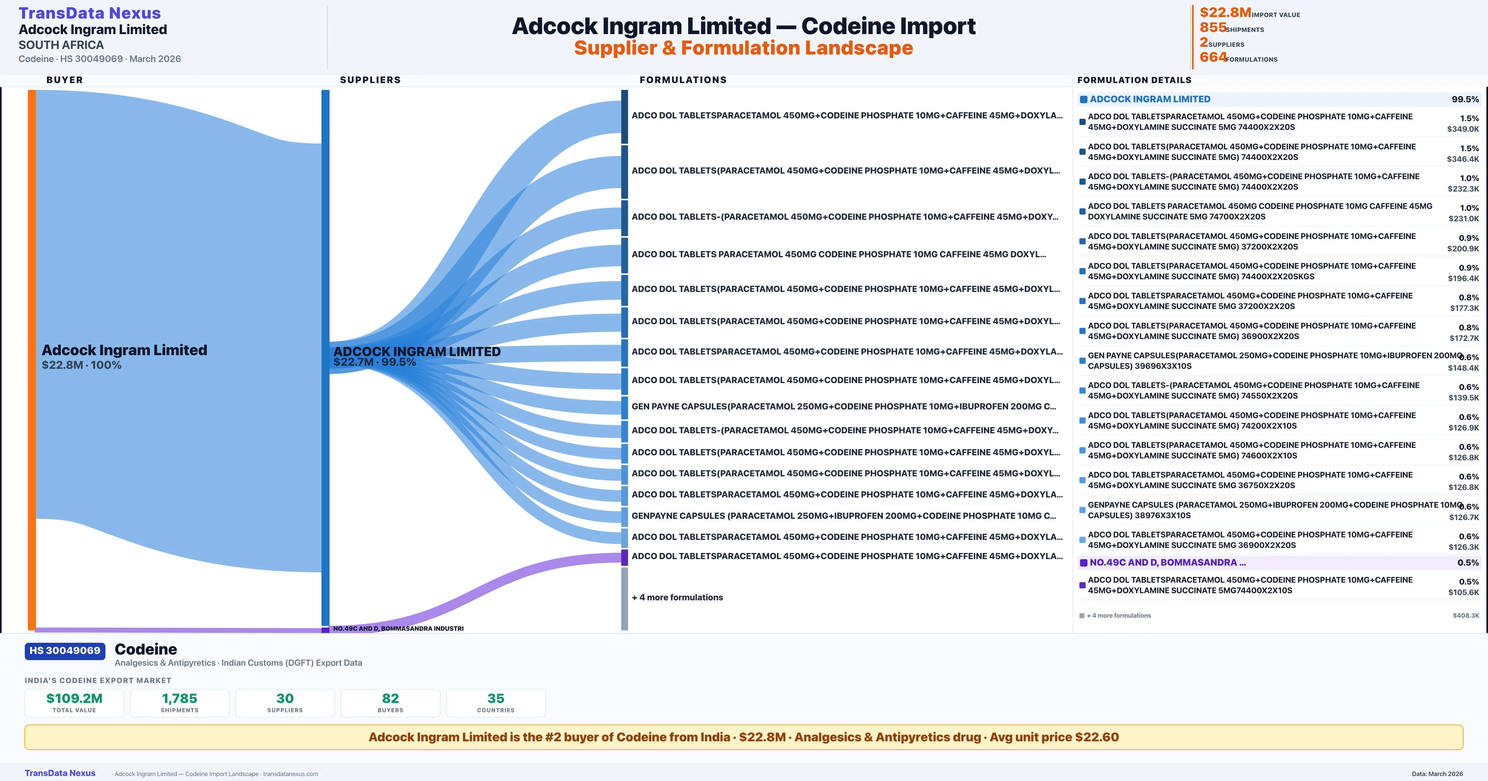 ADCOCK INGRAM LIMITED Codeine import profile — suppliers, formulations and trade sources | TransData Nexus
