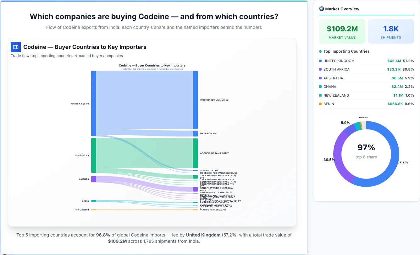 Codeine buyers by country 2026 — top importing countries: United Kingdom (57.2%), South Africa (30.5%), Australia (5.9%). Total market: $109.2M across 1,785 shipments from India. Source: Indian Customs (DGFT) data compiled by TransData Nexus.