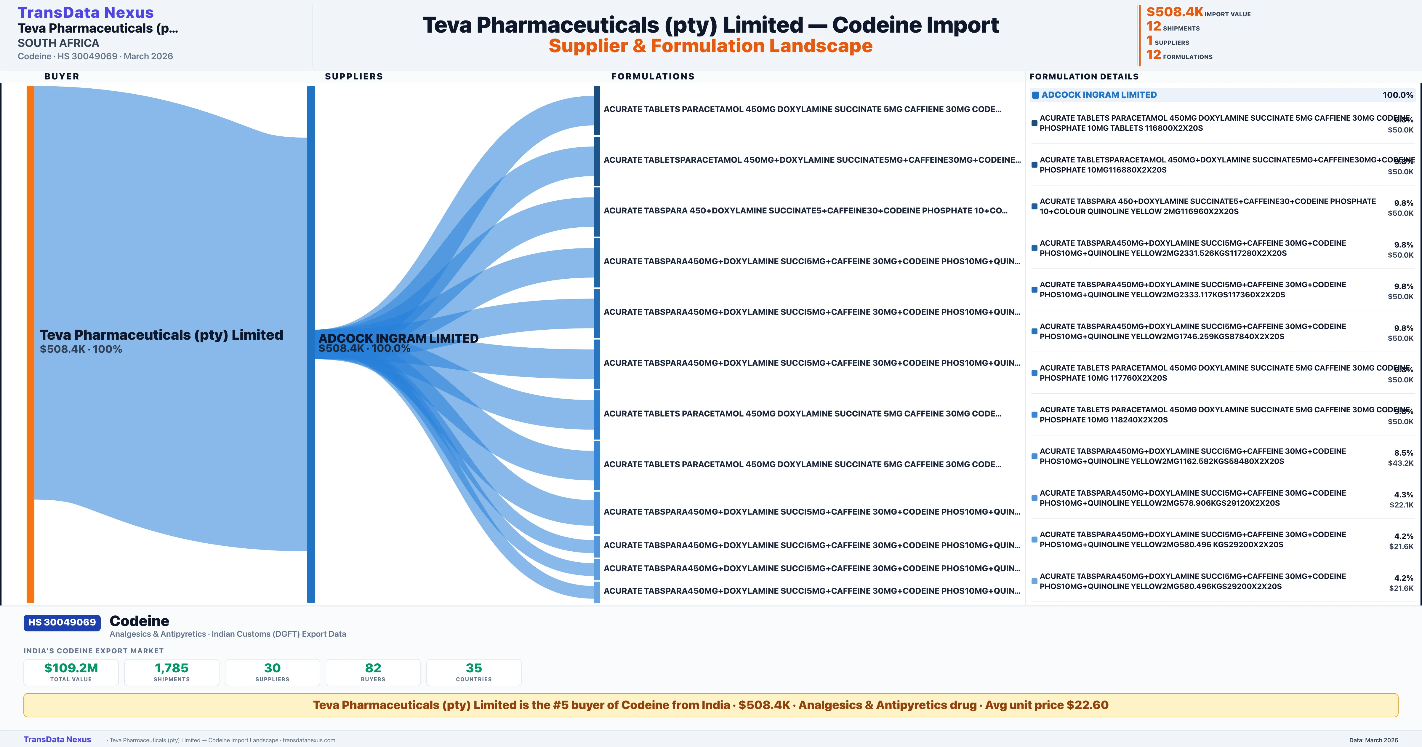 TEVA PHARMACEUTICALS (PTY) LIMITED Codeine import profile — suppliers, formulations and trade sources | TransData Nexus
