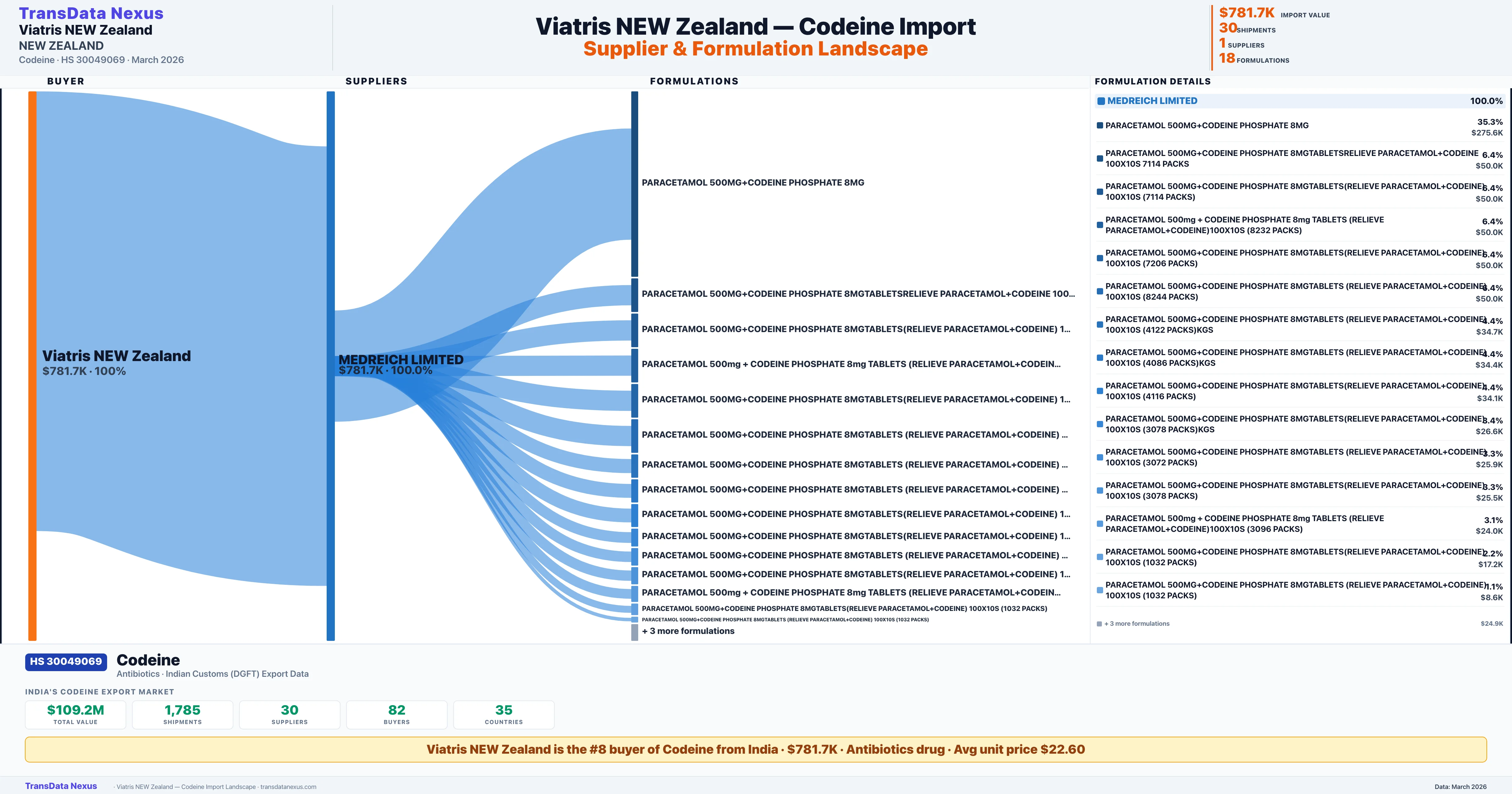 VIATRIS NEW ZEALAND Codeine import profile — suppliers, formulations and trade sources | TransData Nexus