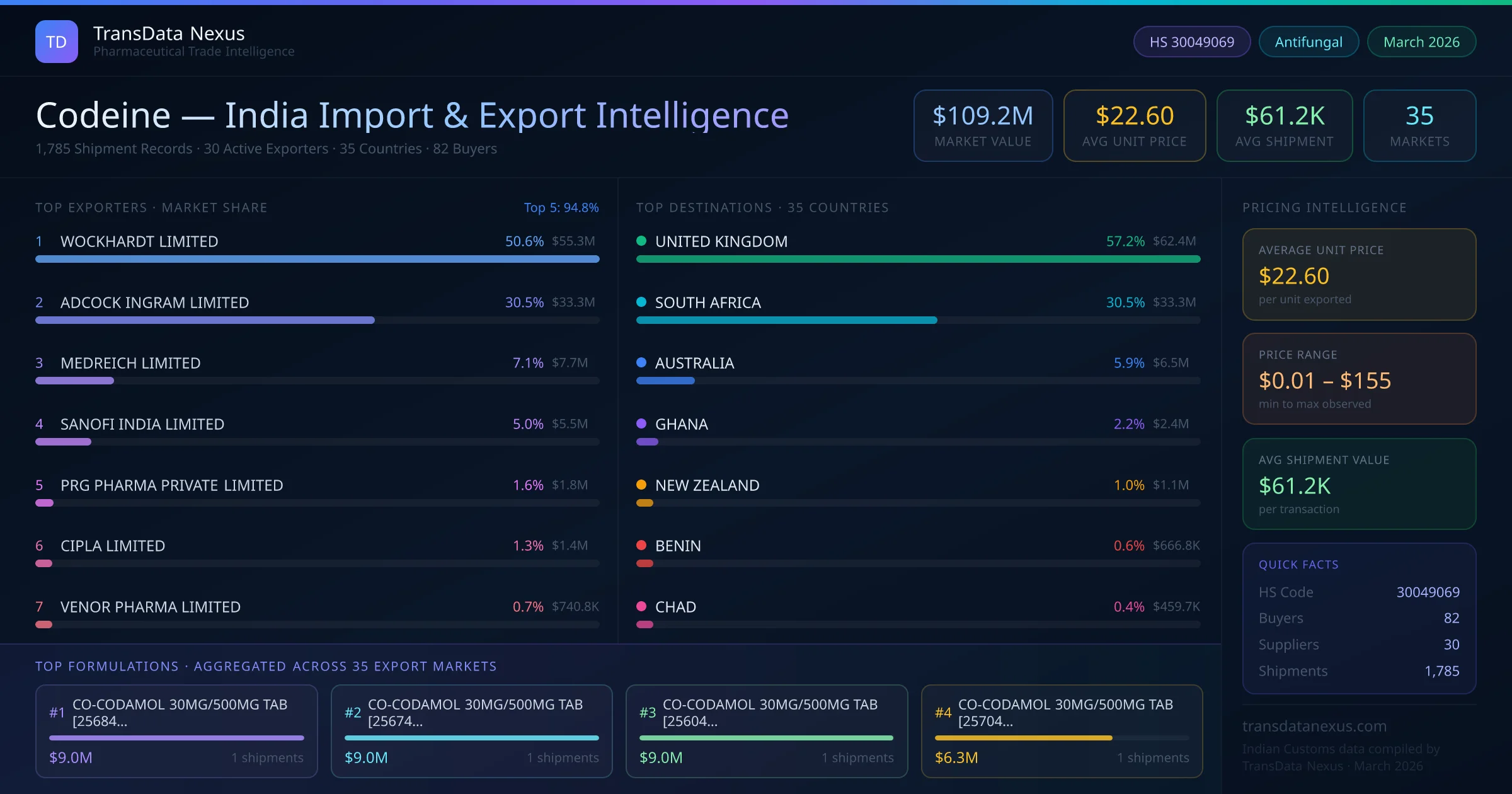 Codeine India Export Intelligence — TransData Nexus Codeine export data from India — top exporters, importing countries, pricing and trade statistics compiled by TransData Nexus