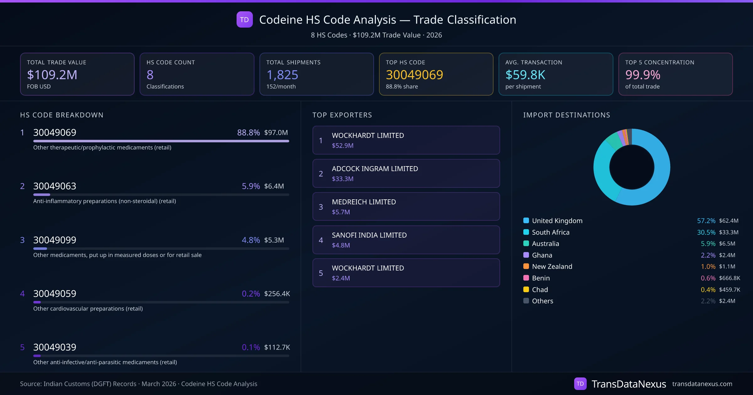 Codeine HS Code Analysis (2026) โ Trade Classification Dashboard | TransData Nexus Codeine HS Code Analysis โ 8 classifications, $109.2M trade value, top HS codes breakdown and distribution